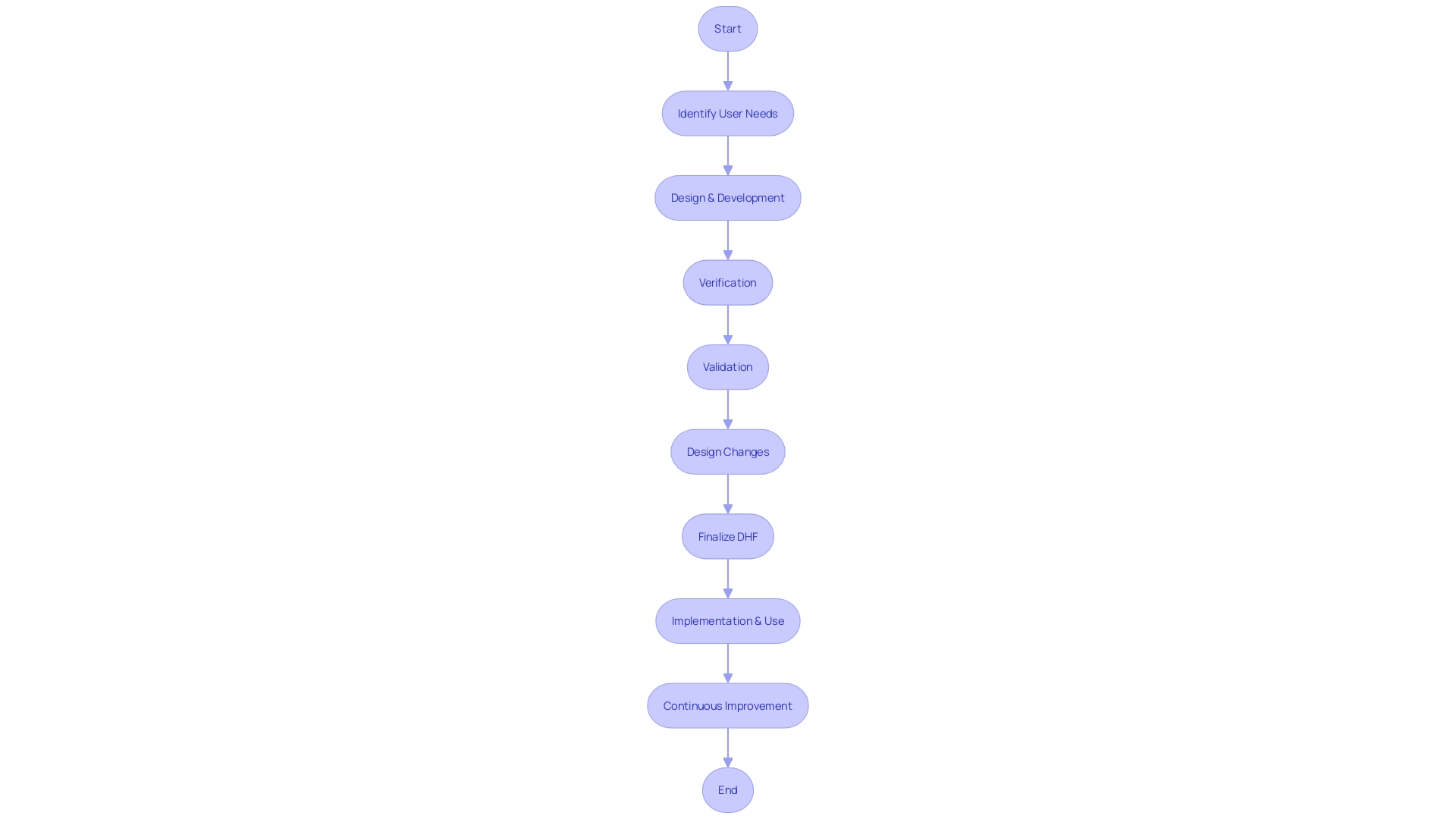 A flowchart illustrating the process of creating and enhancing a medical instrument