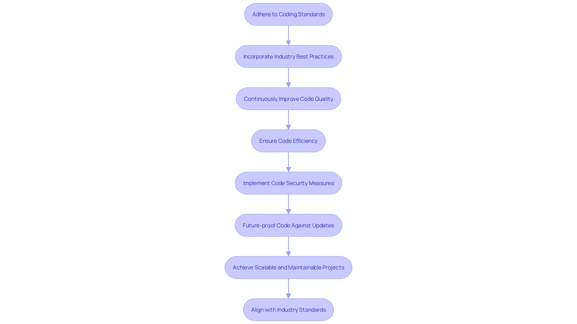 A flowchart illustrating the process of developing clean and maintainable code for e-commerce platforms