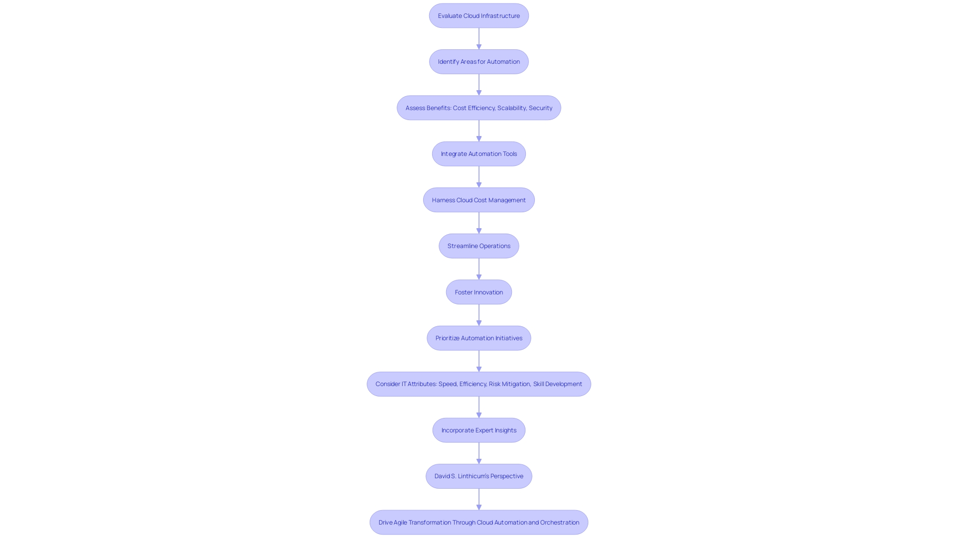 A flowchart illustrating the process of enhancing cloud infrastructure through automation