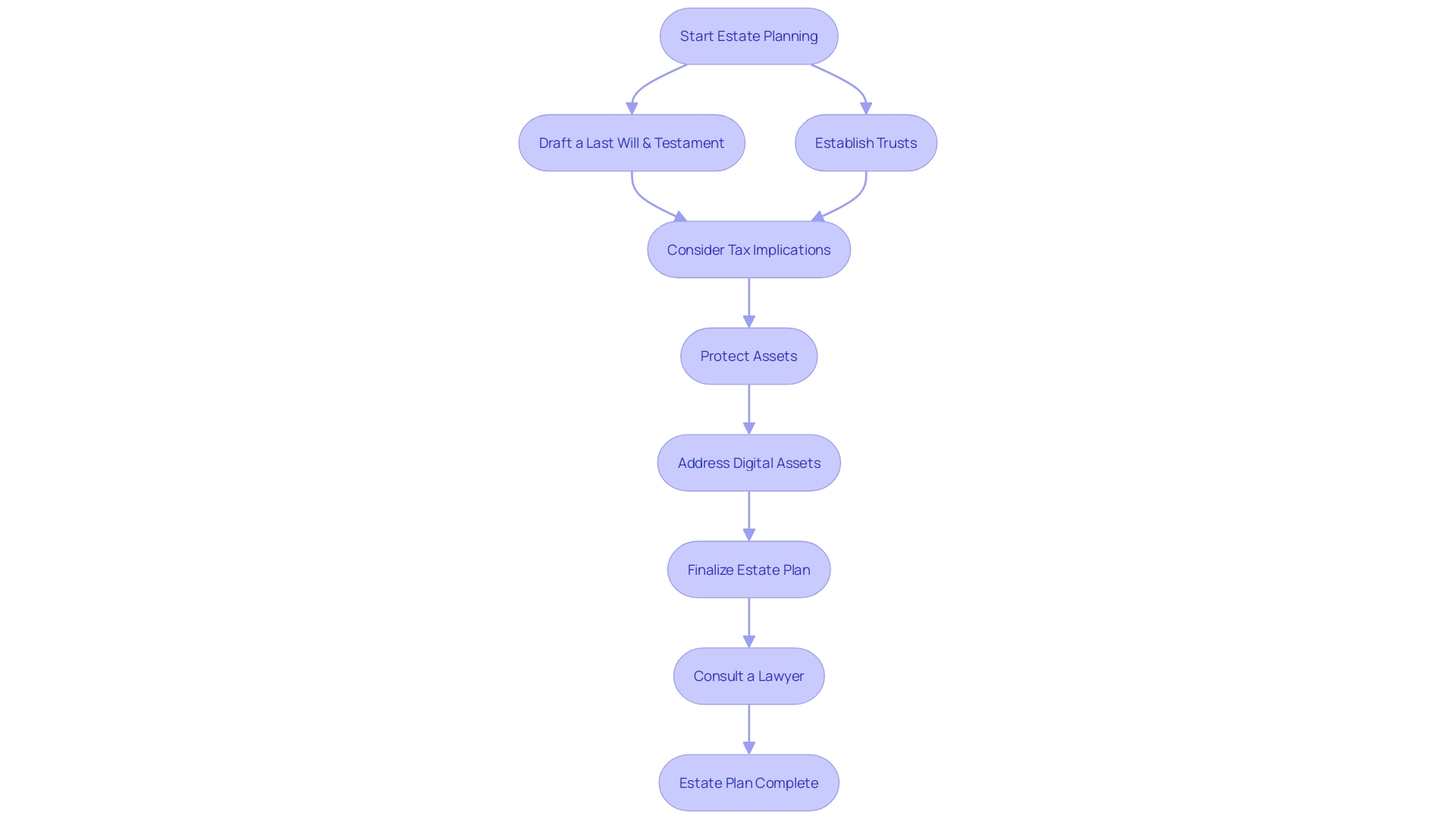 A flowchart illustrating the process of estate planning