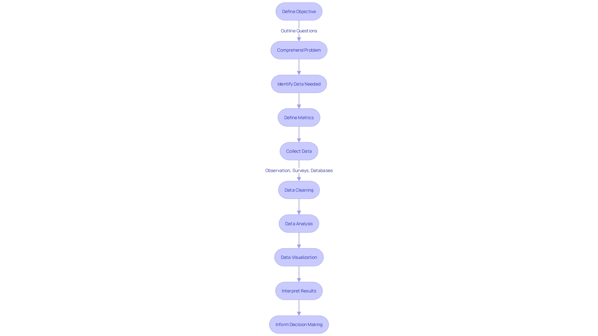 A flowchart illustrating the process of examining extensive web-based information