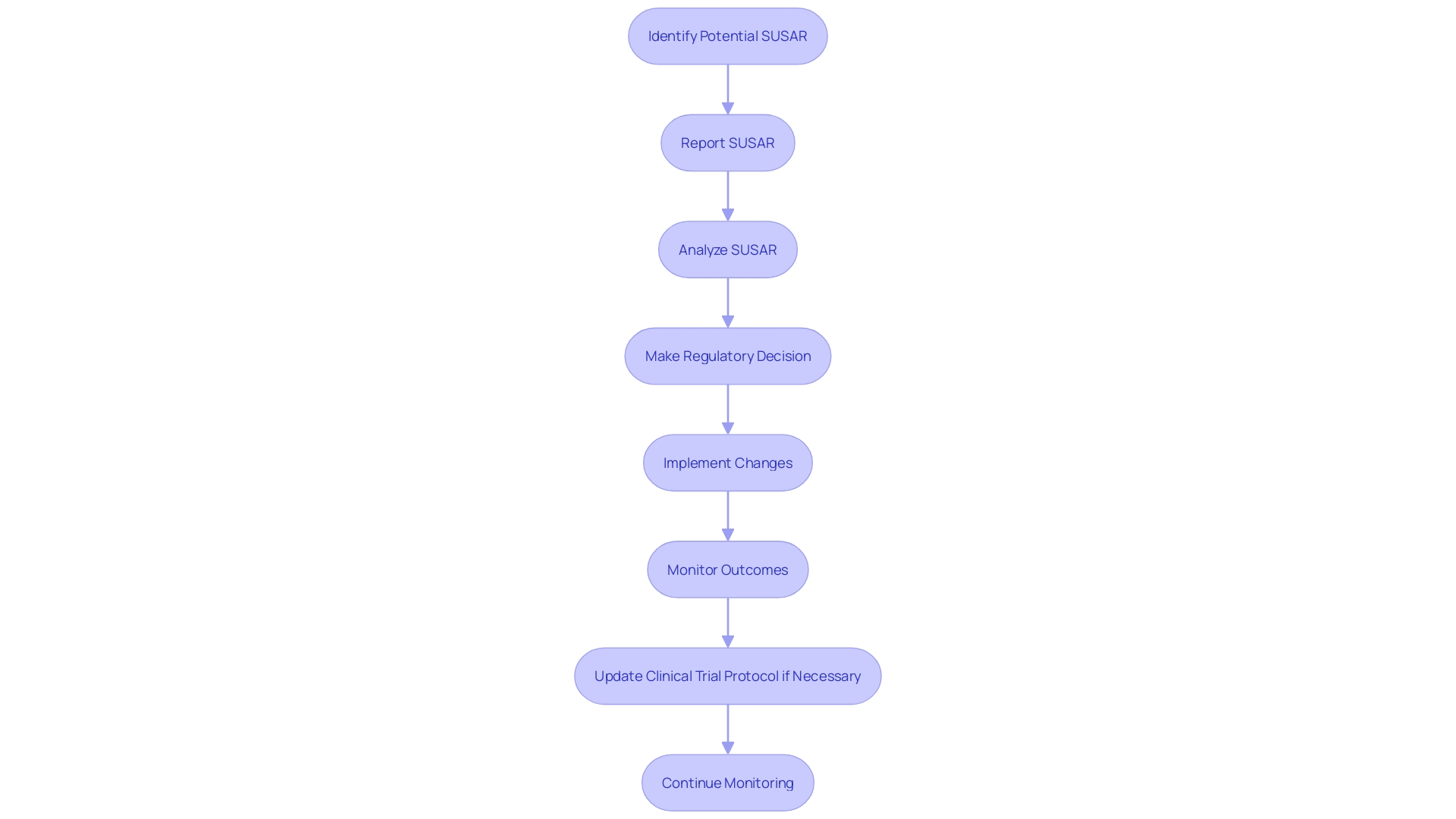 A flowchart illustrating the process of handling SUSARs in medical research