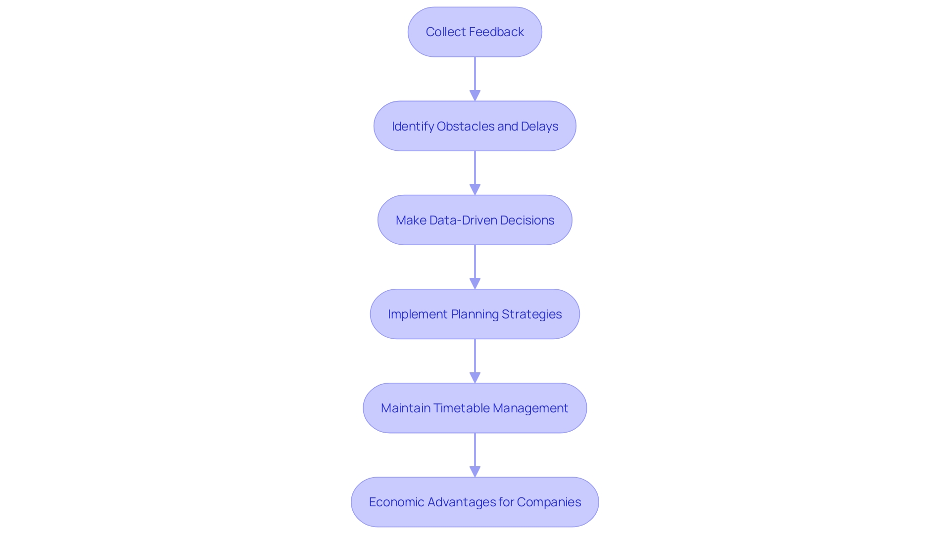 A flowchart illustrating the process of improving team organization efficiency