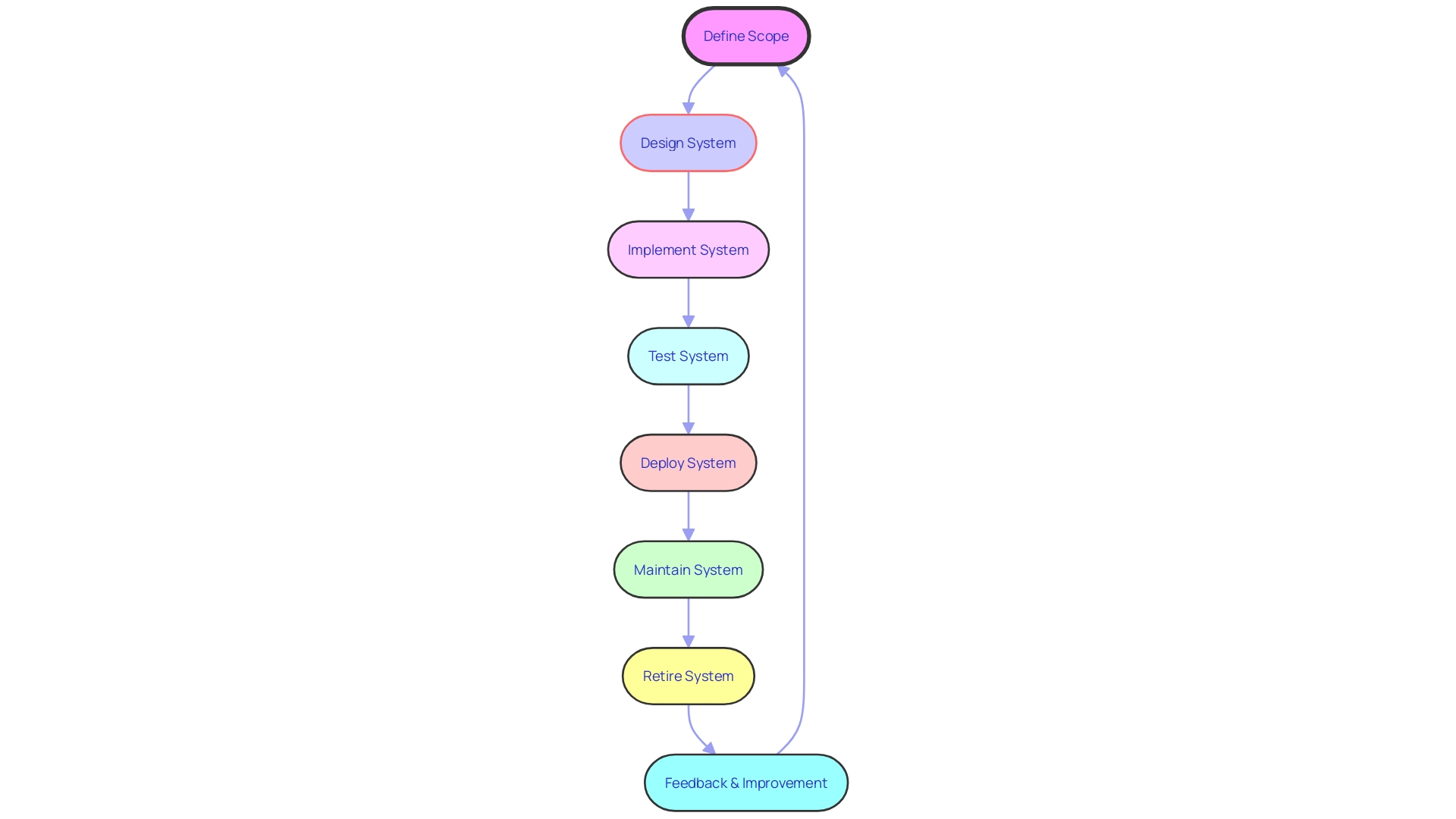 A flowchart illustrating the process of infrastructure architecture in software development