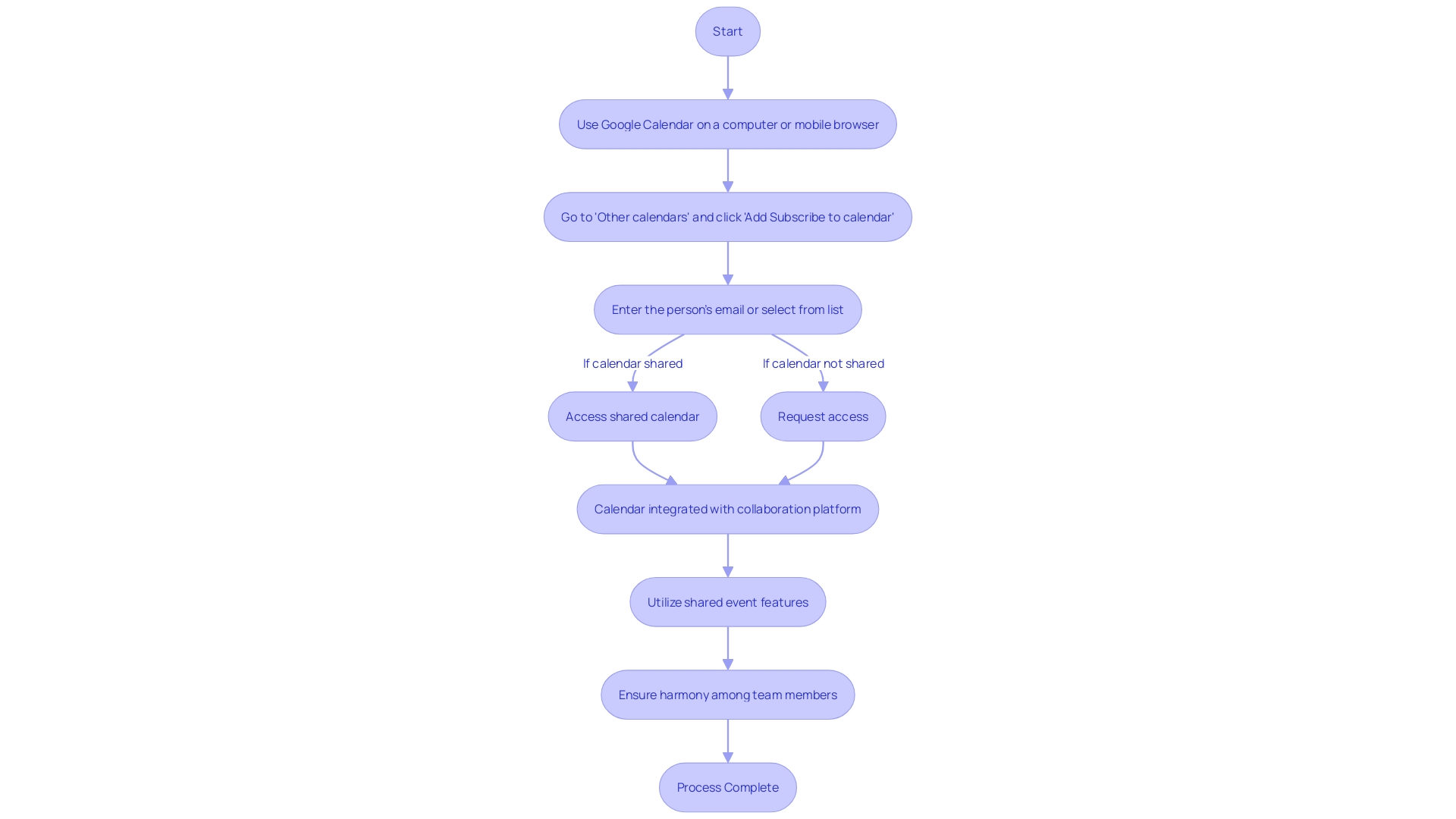 A flowchart illustrating the process of integrating online calendars with collaboration platforms