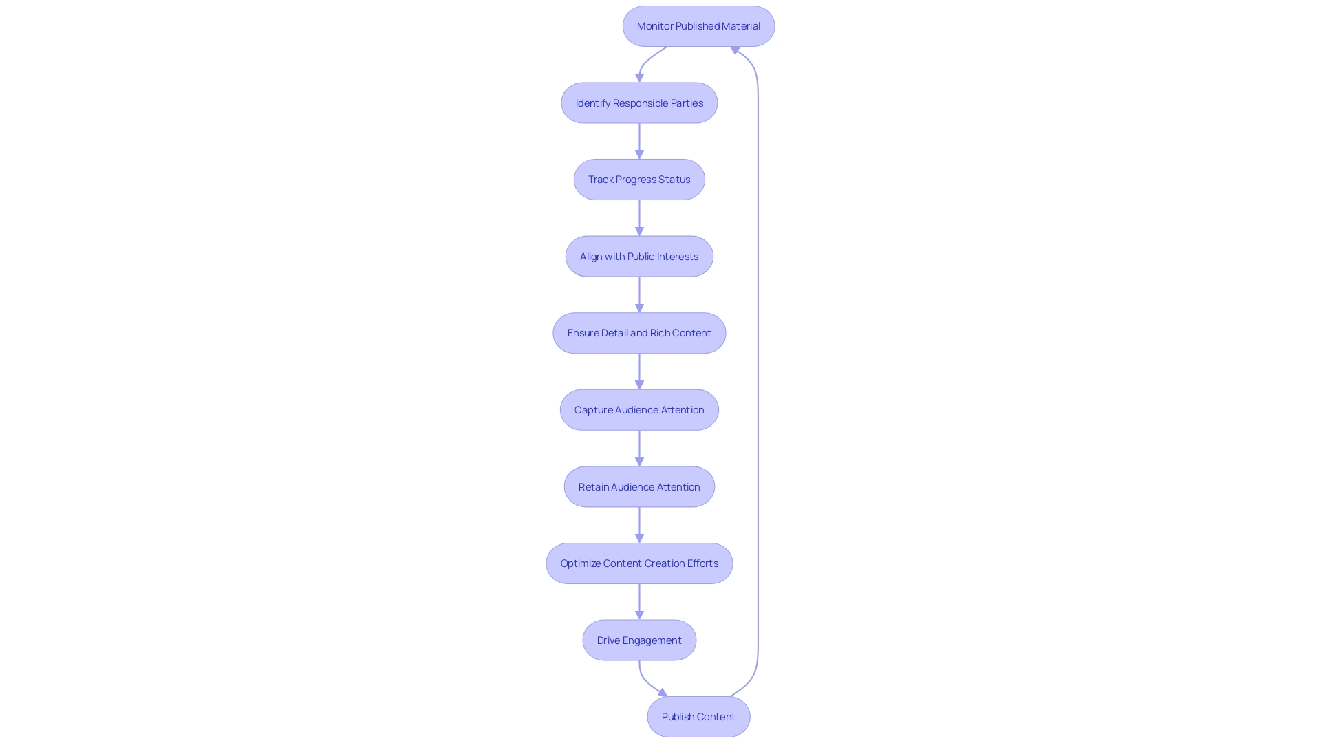 A flowchart illustrating the process of managing content creation and publication