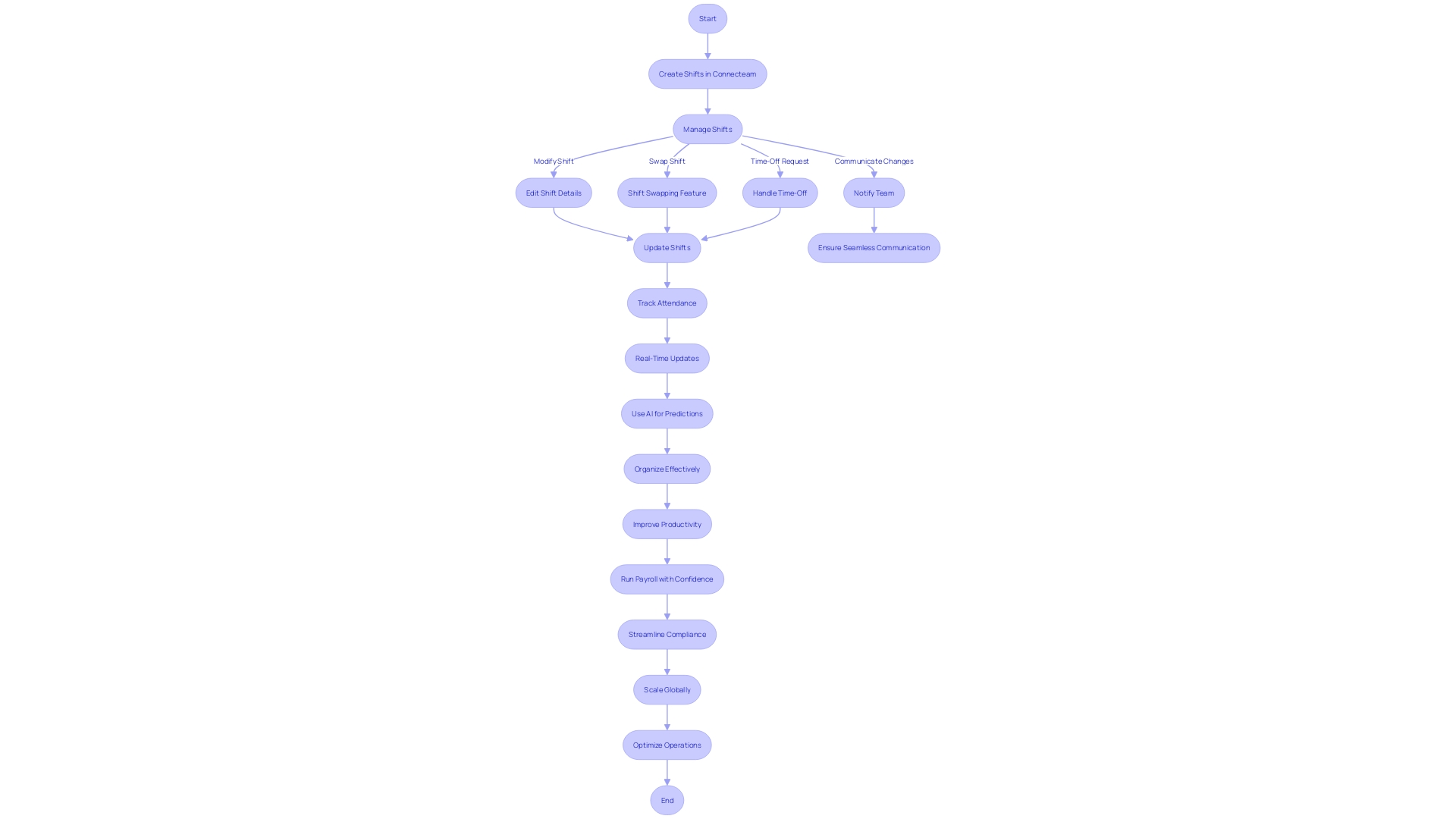 A flowchart illustrating the process of managing employee schedules with Connecteam