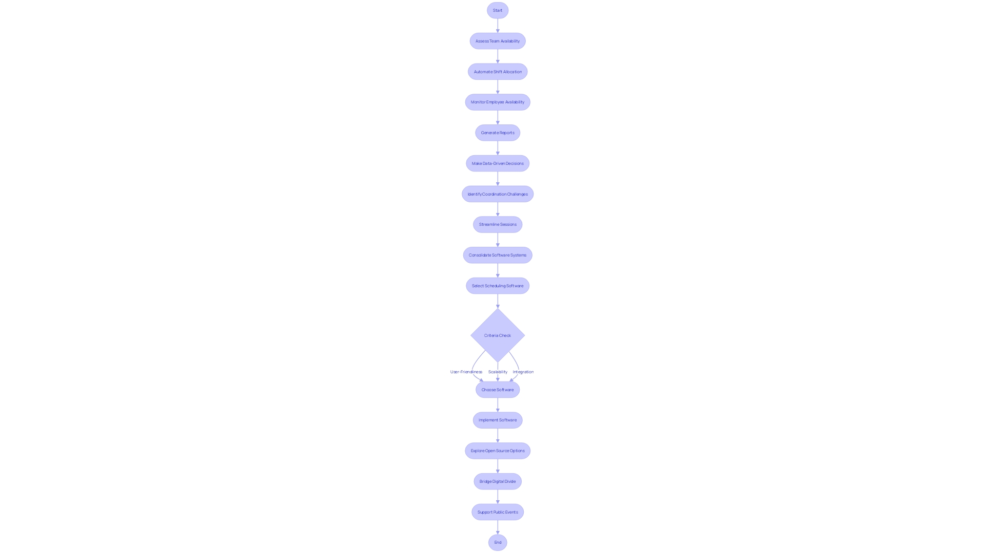 A flowchart illustrating the process of managing team availability and organizing