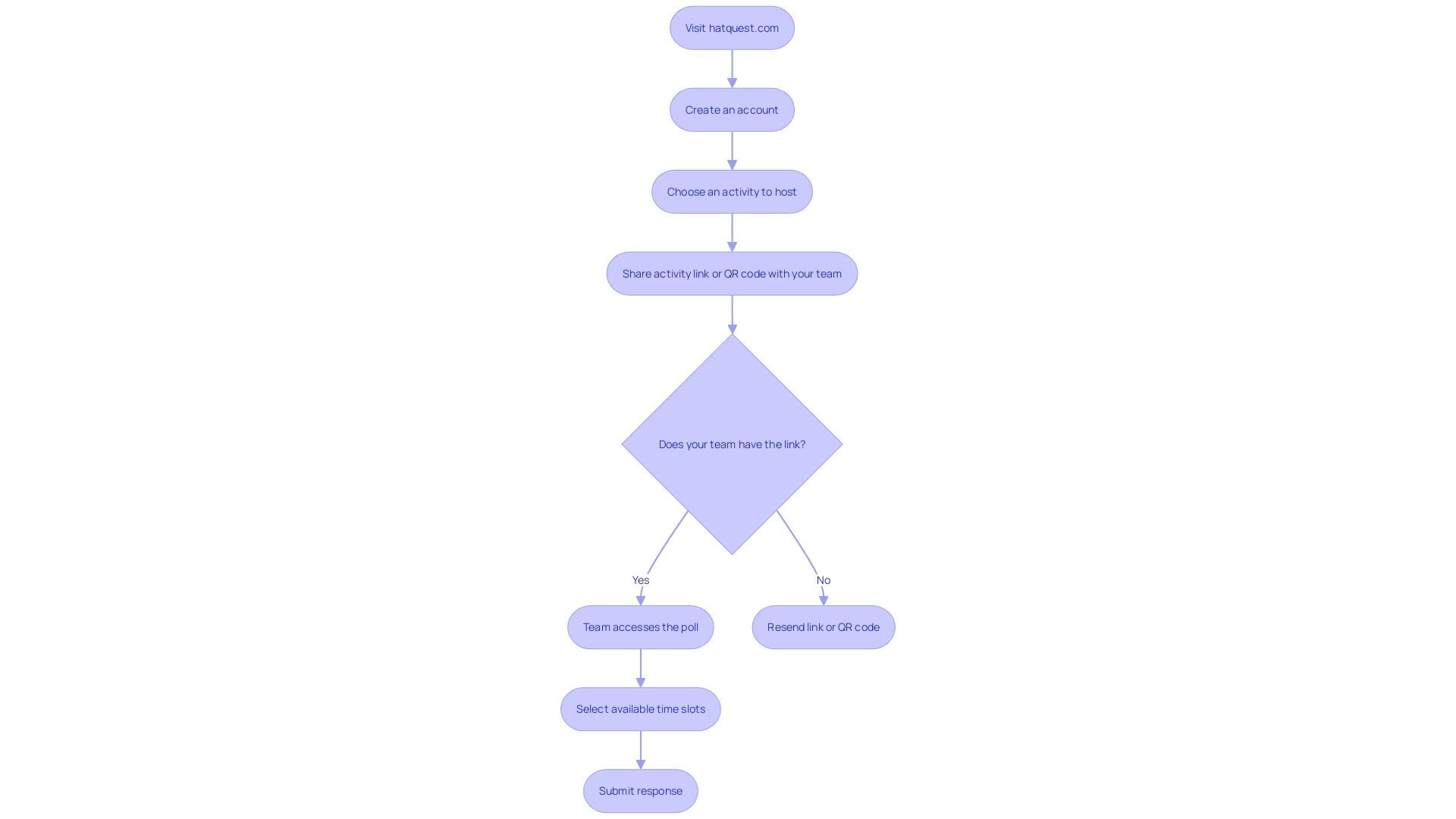 A flowchart illustrating the process of navigating and responding to Doodle polls