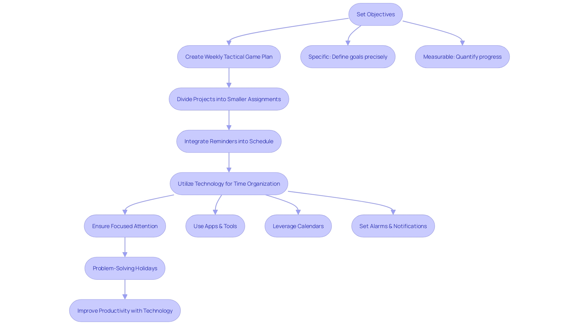 A flowchart illustrating the process of organizing a timetable and managing an agenda