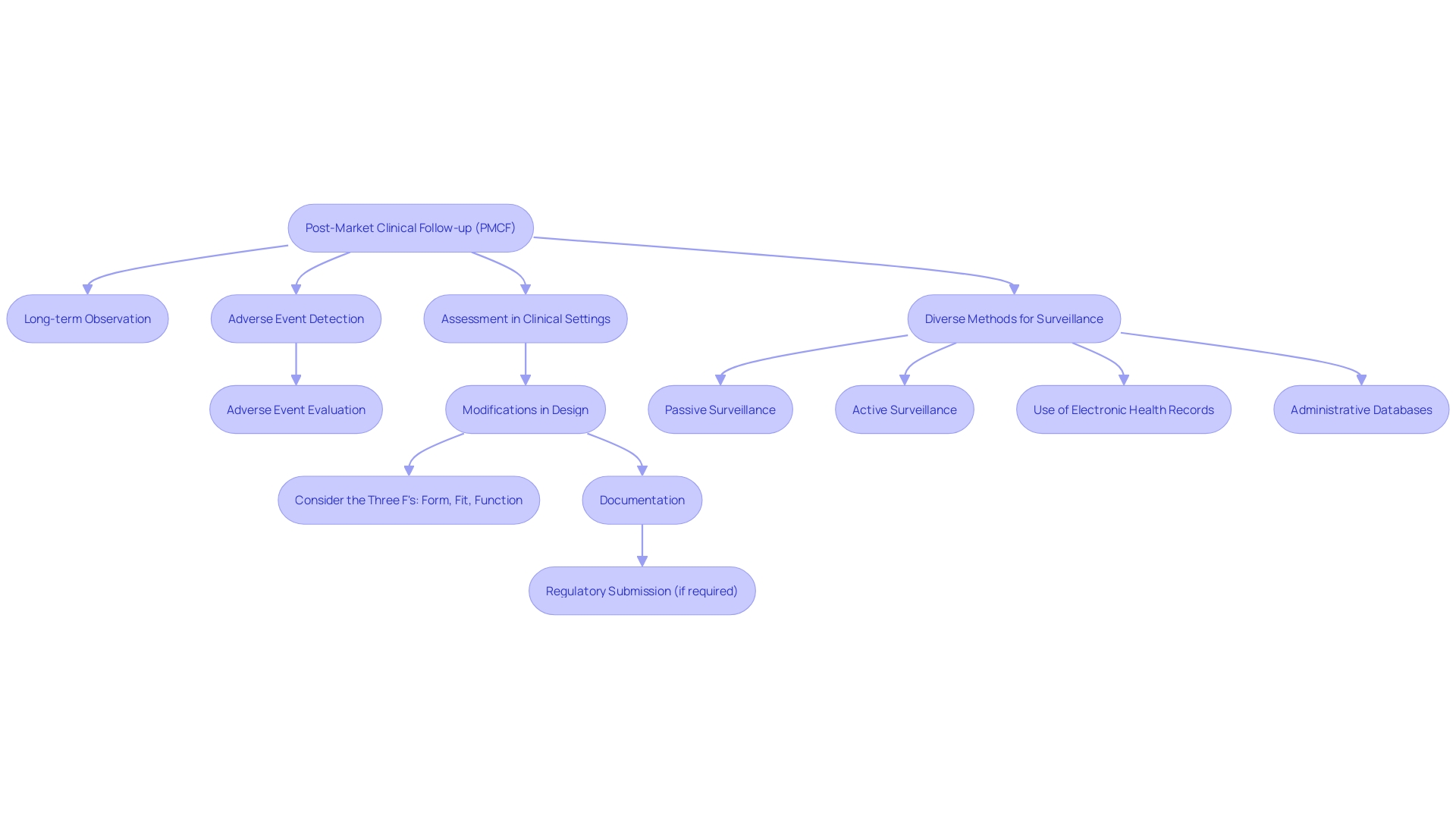 A flowchart illustrating the process of Post-Market Clinical Follow-up (PMCF)