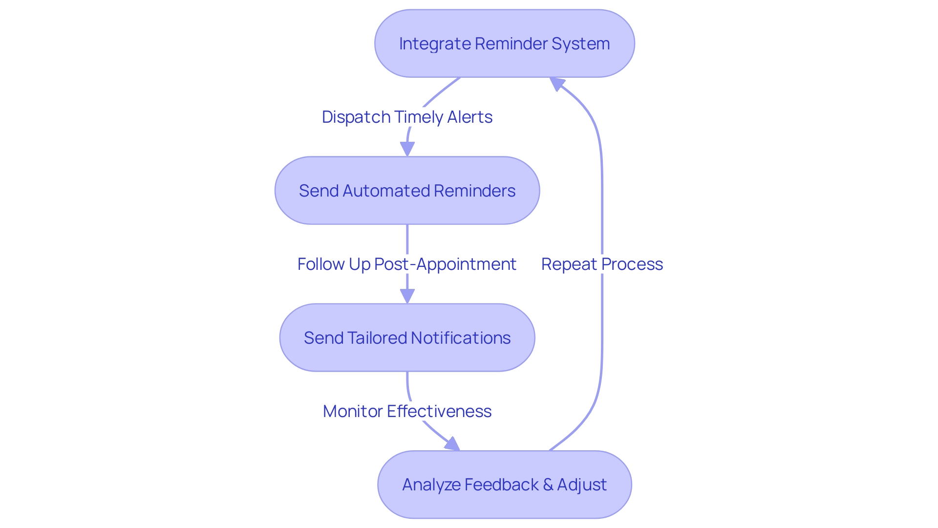 A flowchart illustrating the process of reducing no-shows and improving customer experience through automated reminders and tailored notifications.