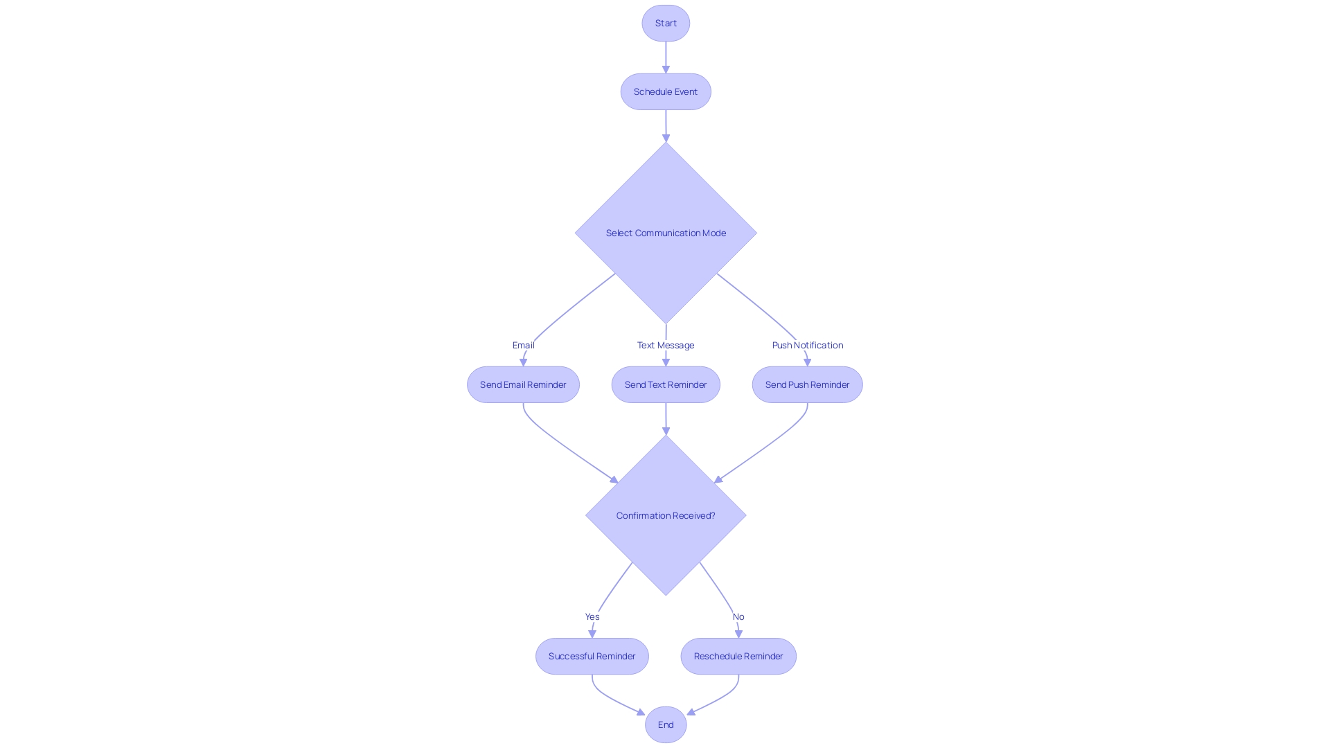 A flowchart illustrating the process of using a scheduling app to send automated reminders