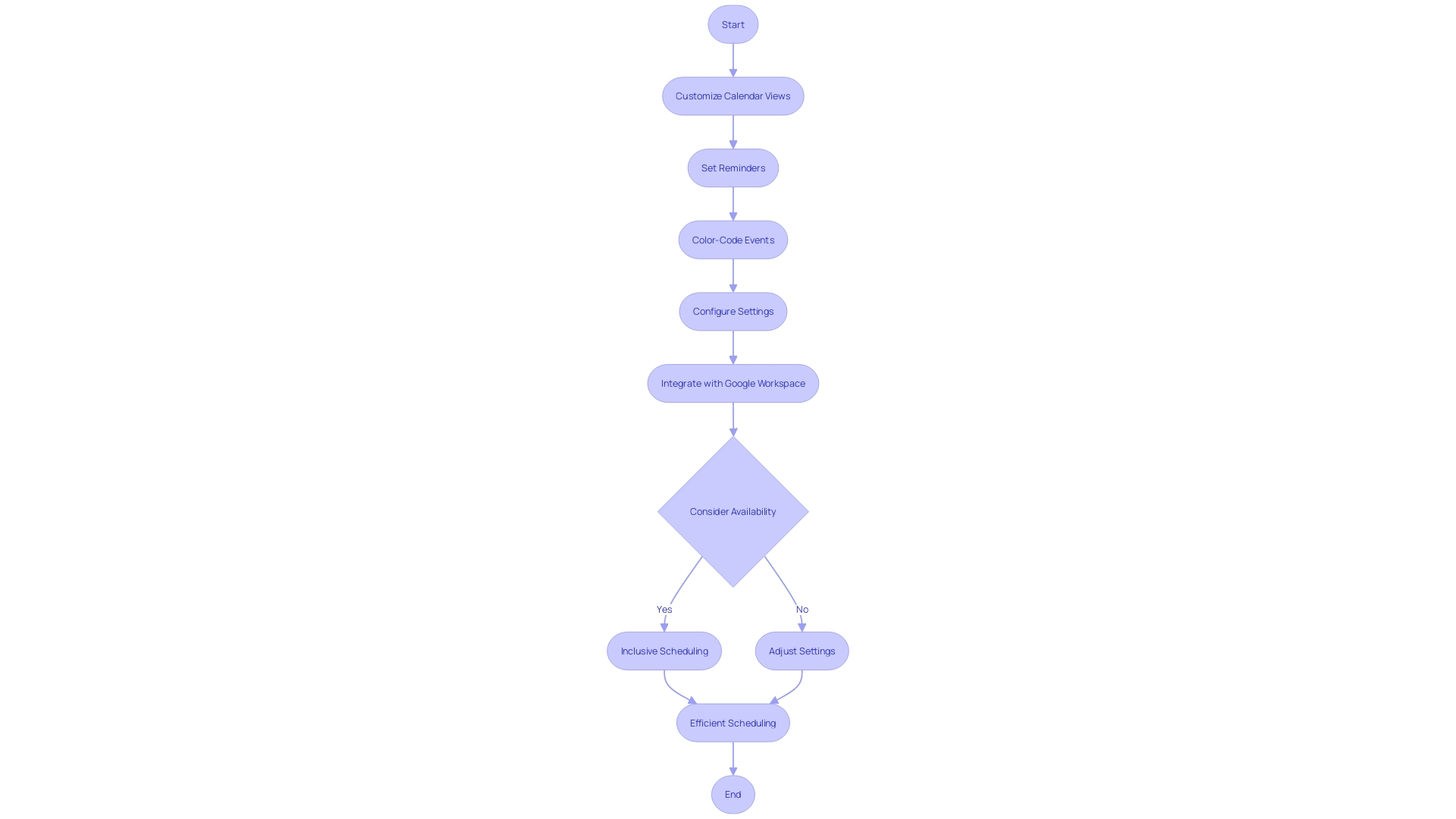 A flowchart illustrating the process of using shared calendar platforms