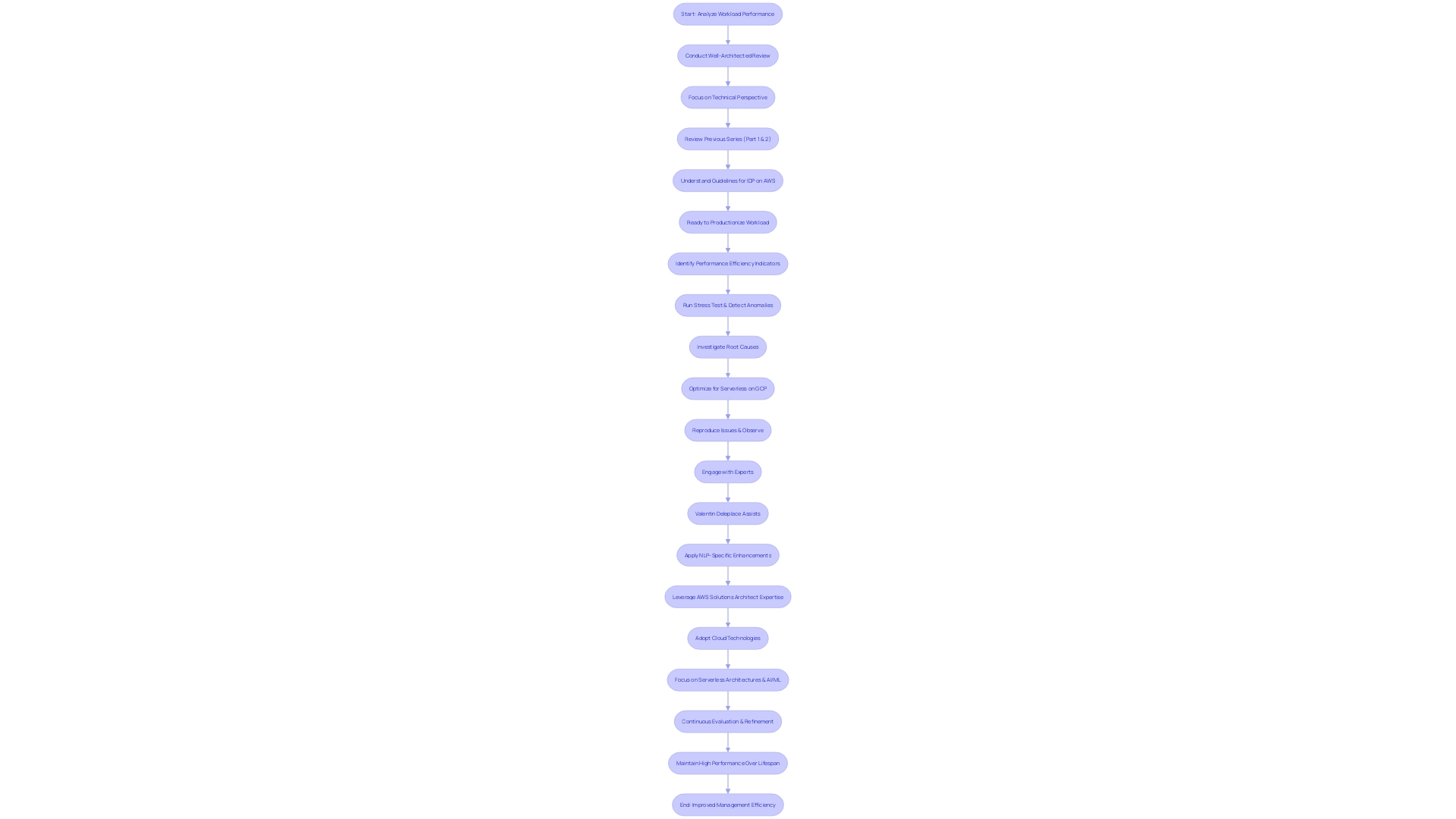 A flowchart illustrating the process of workload performance analysis and optimization in GCP