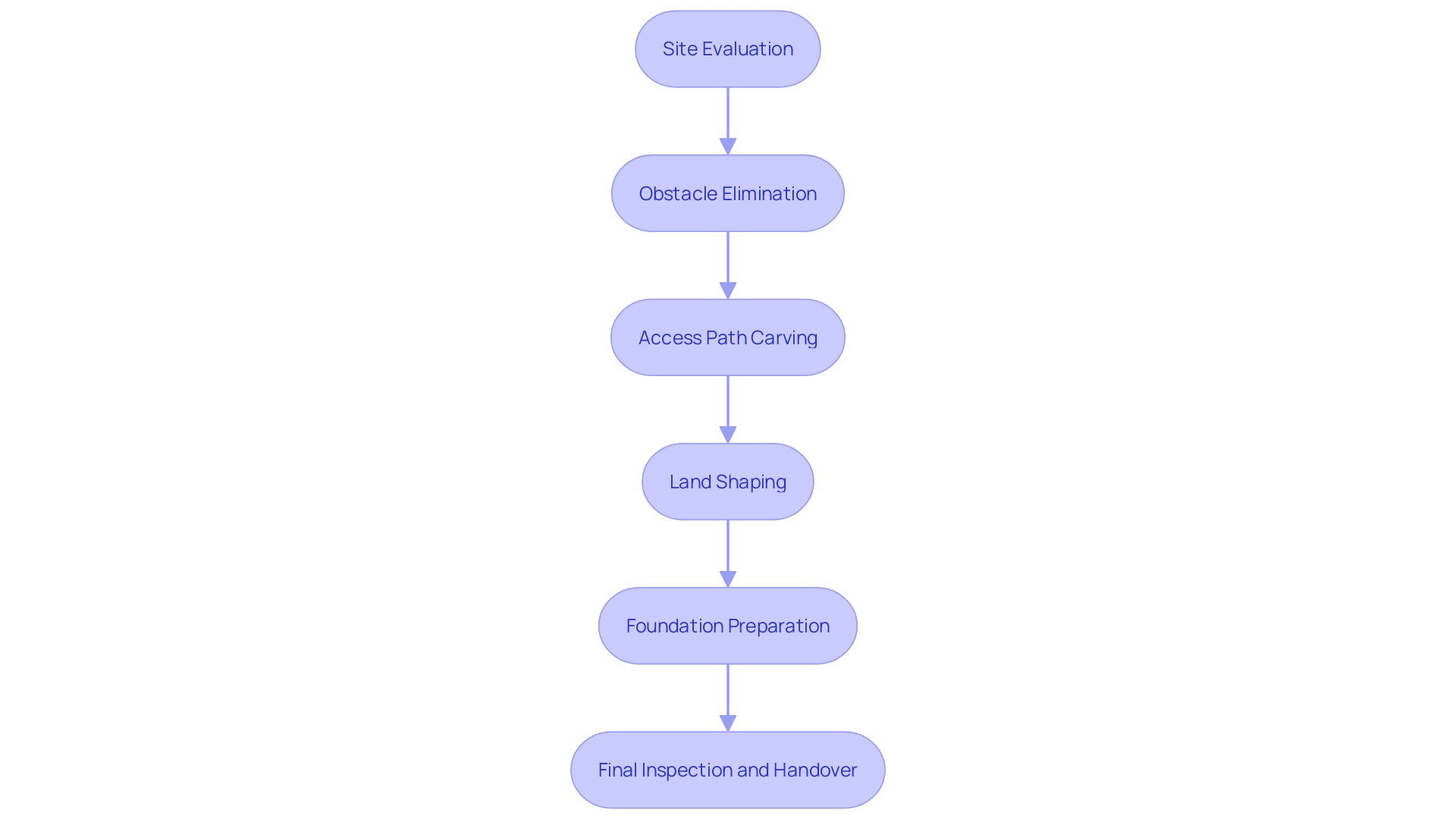 A flowchart illustrating the sequential steps of bulldozer operations in building site preparation