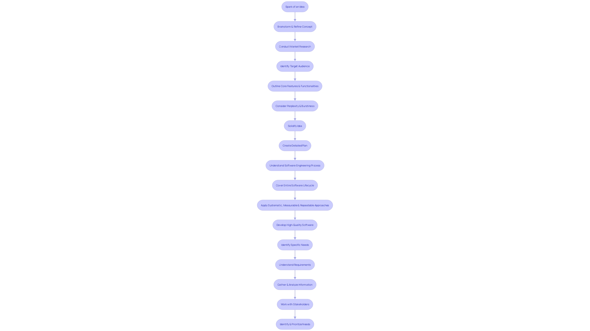 A flowchart illustrating the software development and operations lifecycle