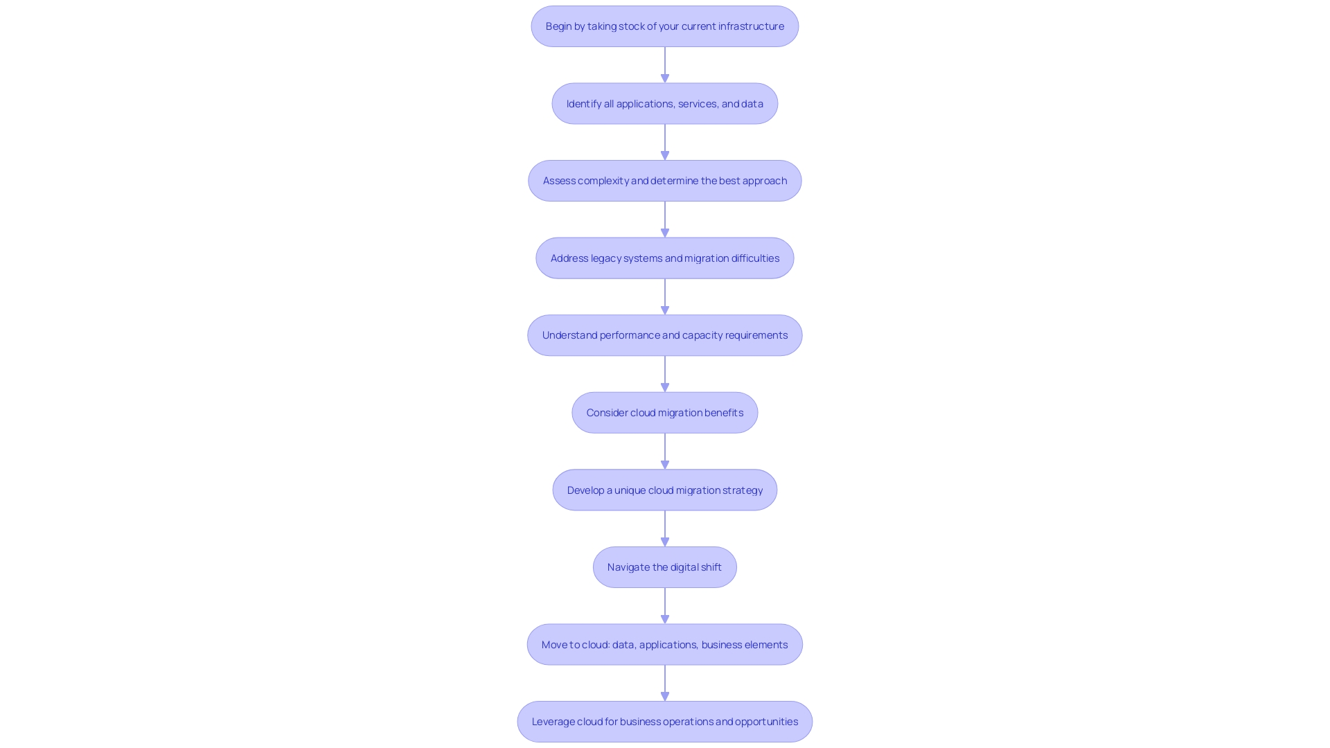 A flowchart illustrating the steps for creating a migration plan for transitioning to cloud services