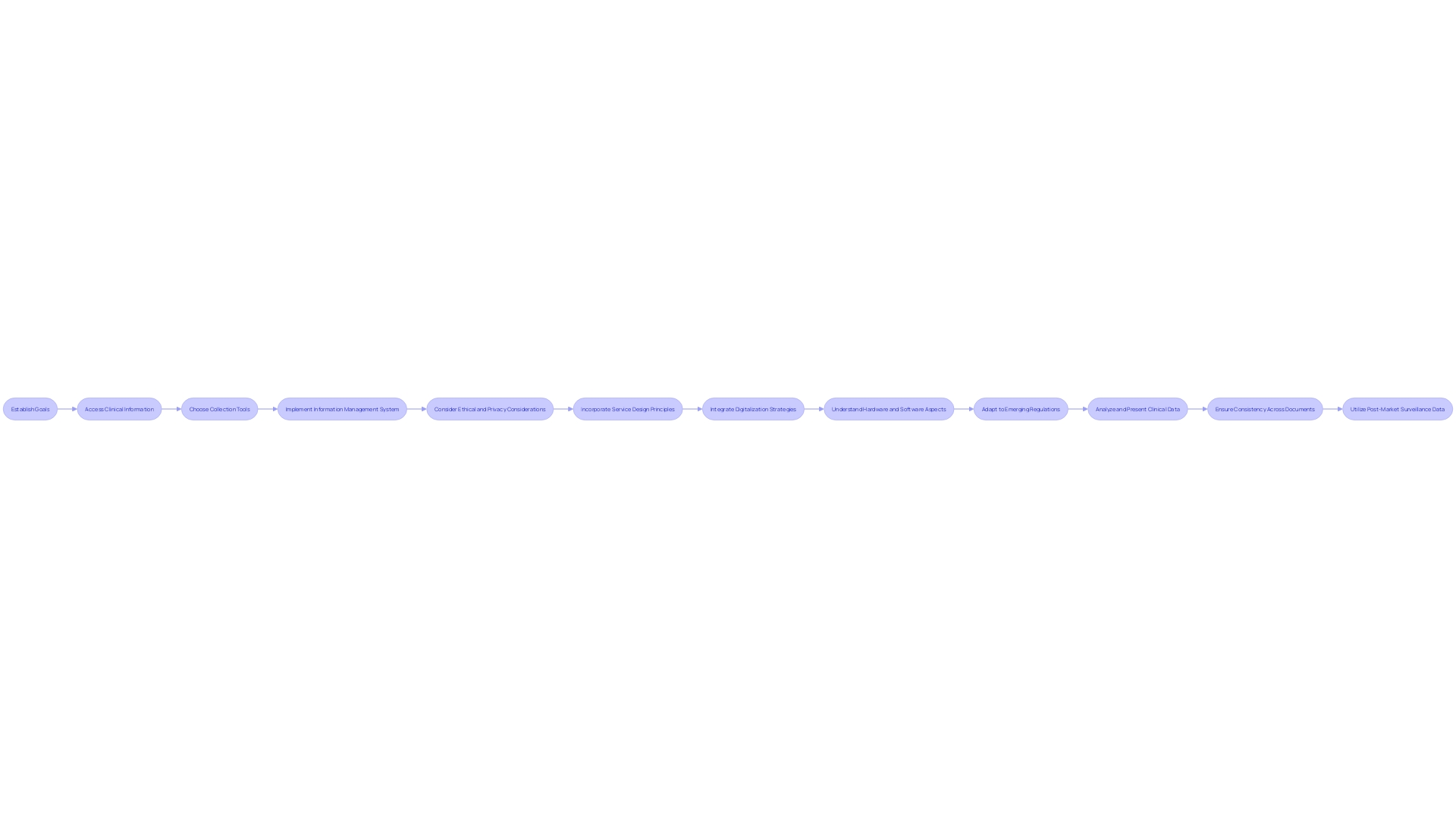 A flowchart illustrating the steps of developing a successful Post-Market Clinical Follow-up (PMCF) system