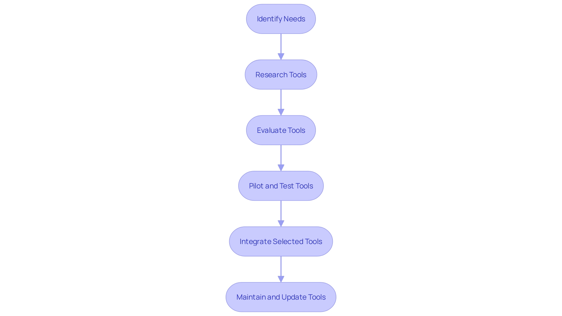 A flowchart illustrating the strategic approach for selecting and integrating tools in software development and operations.