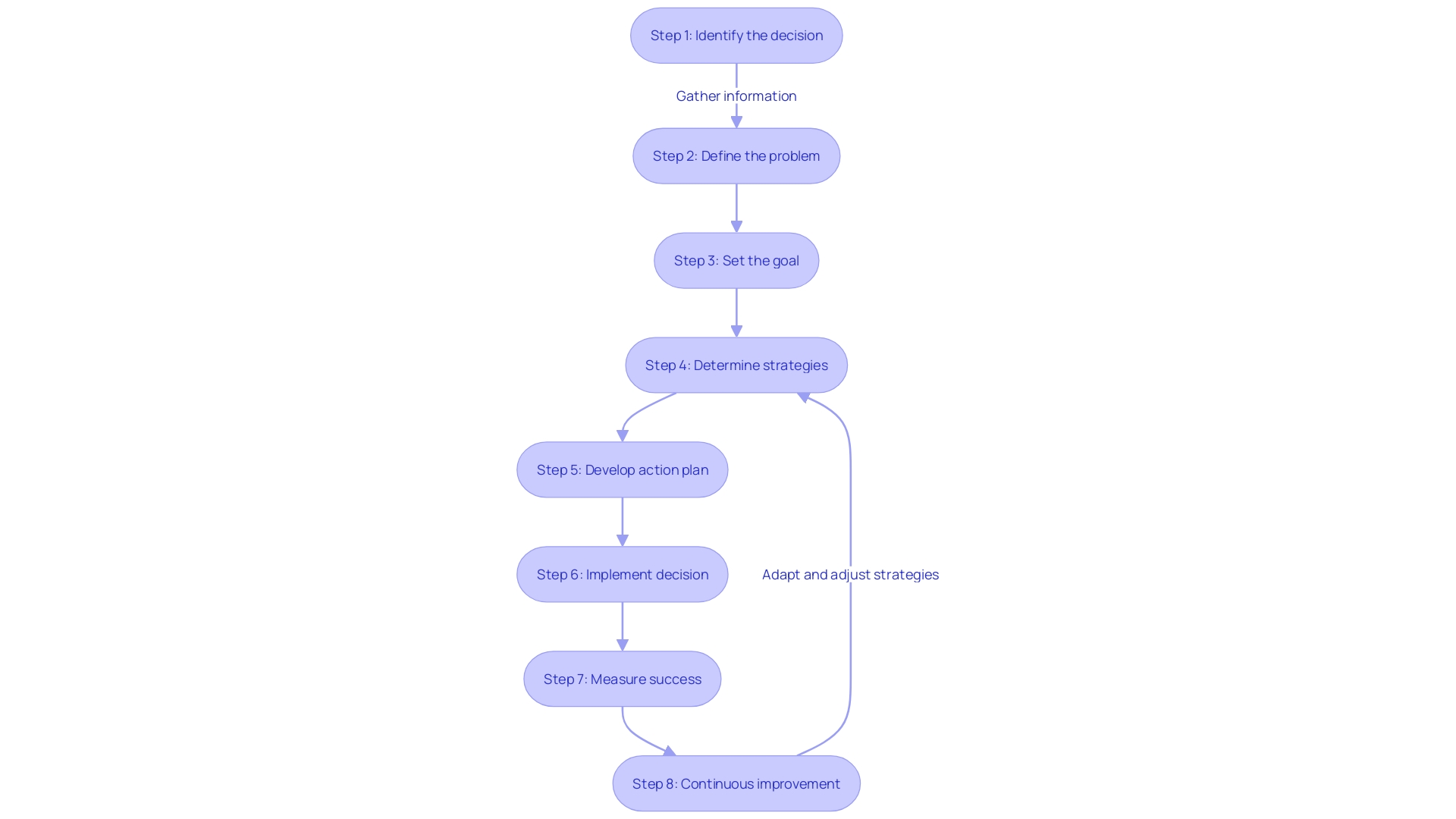 A flowchart illustrating the strategic planning process