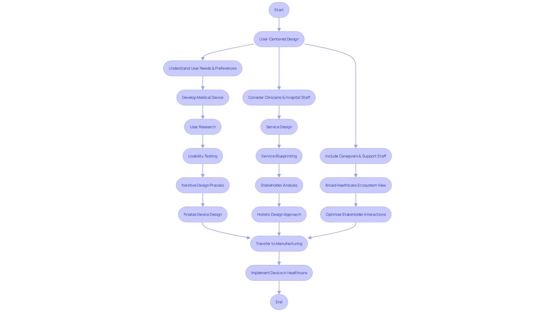 A flowchart illustrating the transfer phase of medical product development