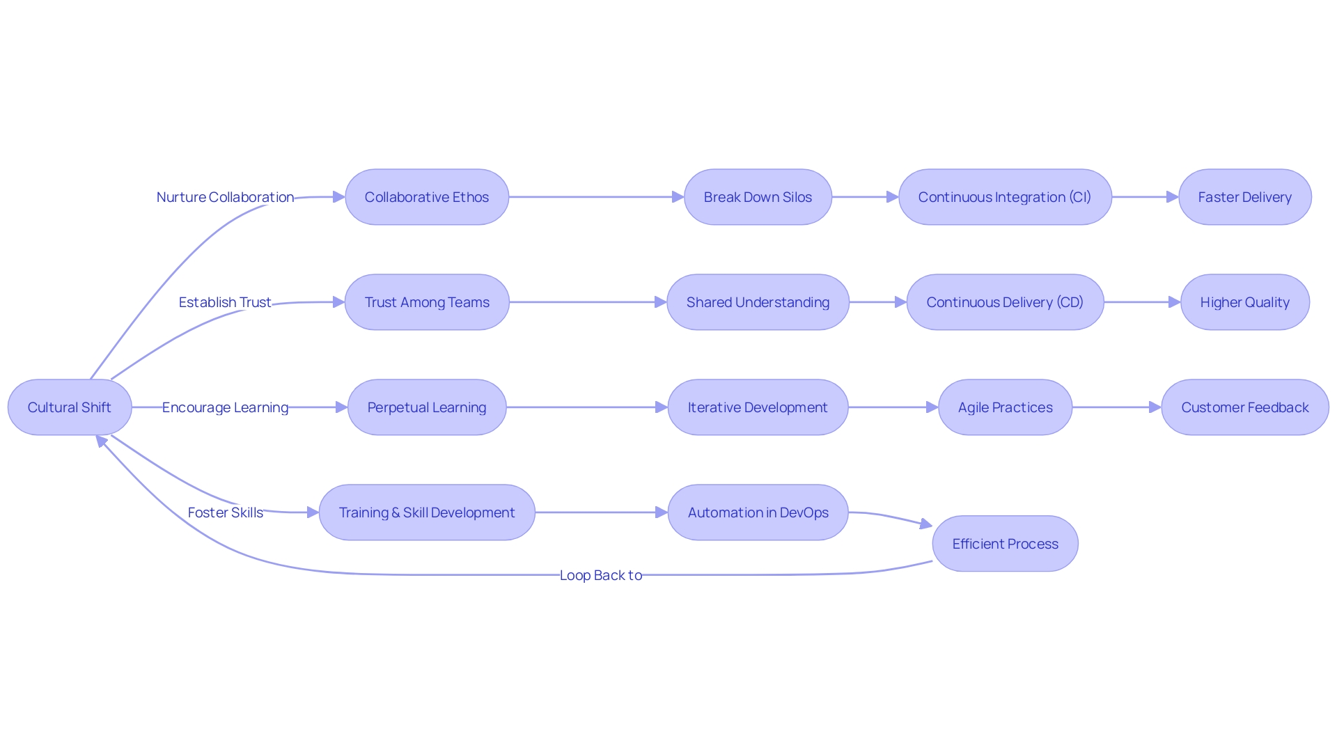 A flowchart illustrating the transformation process from traditional development and operations to a collaborative and efficient software development environment