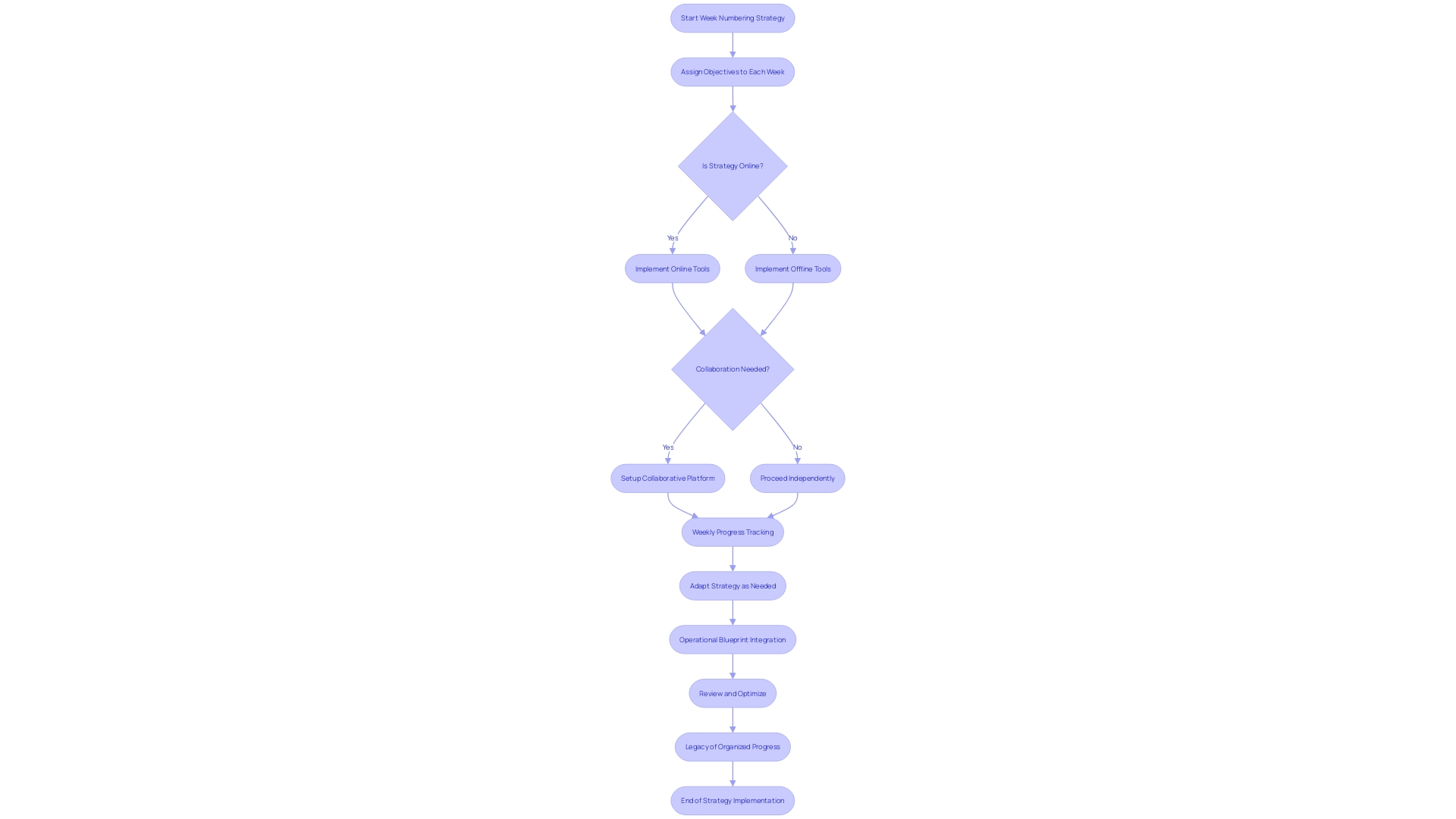 A flowchart illustrating the Week Numbering Strategy