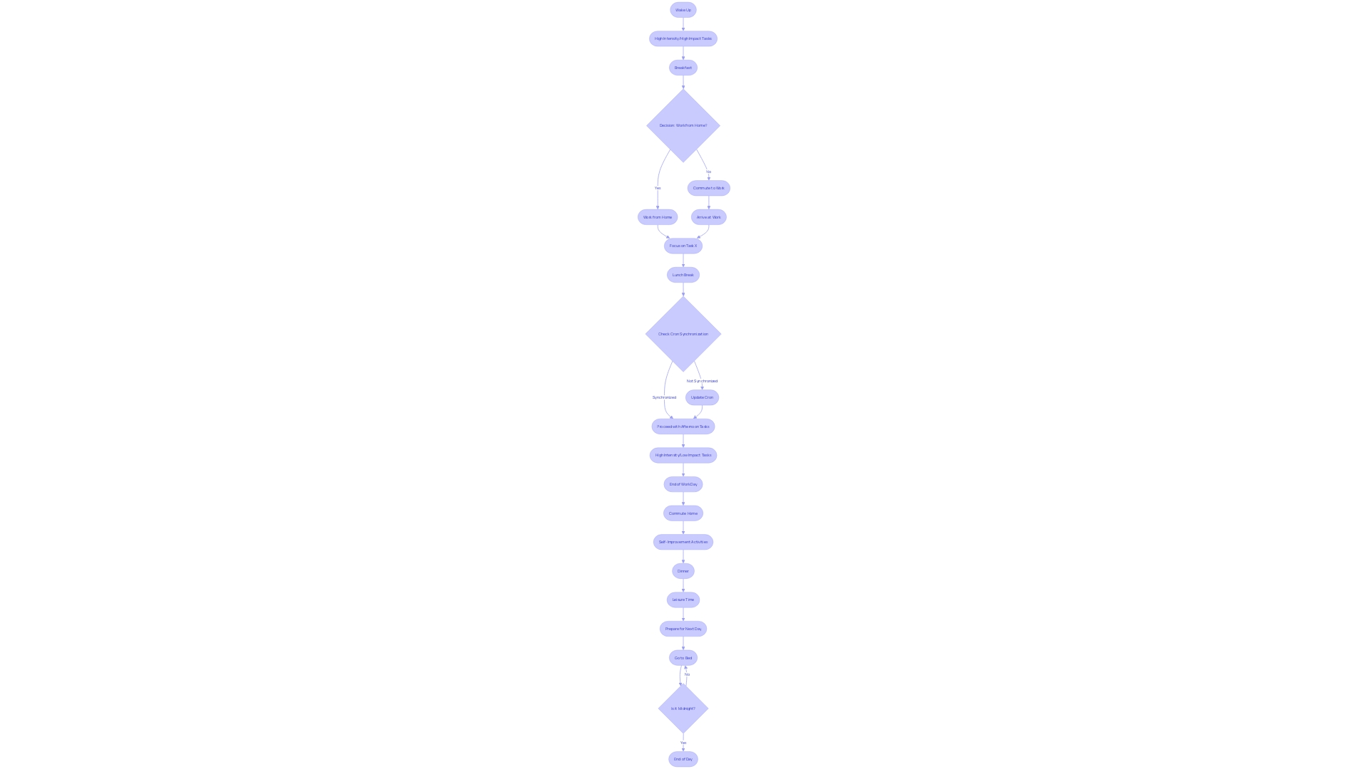 A flowchart of the daily schedule