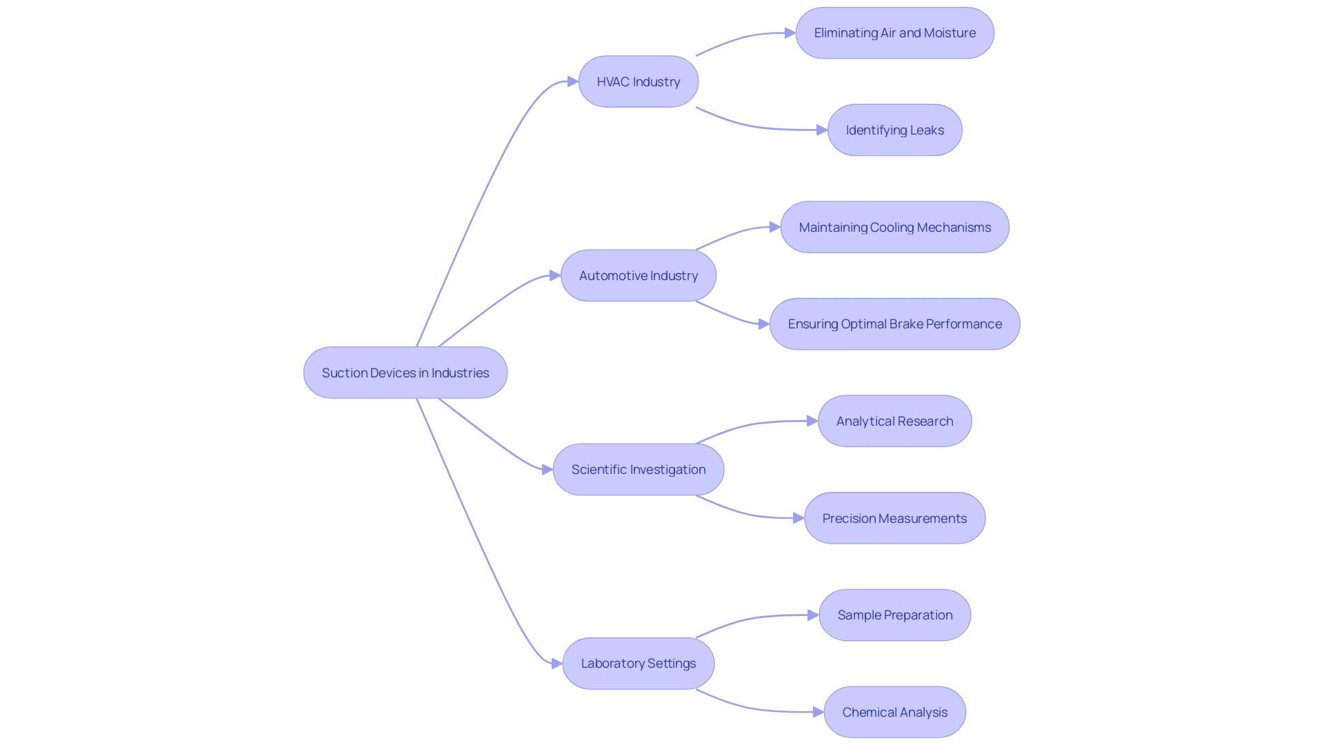 A flowchart showcasing the applications of rented suction devices in various industries