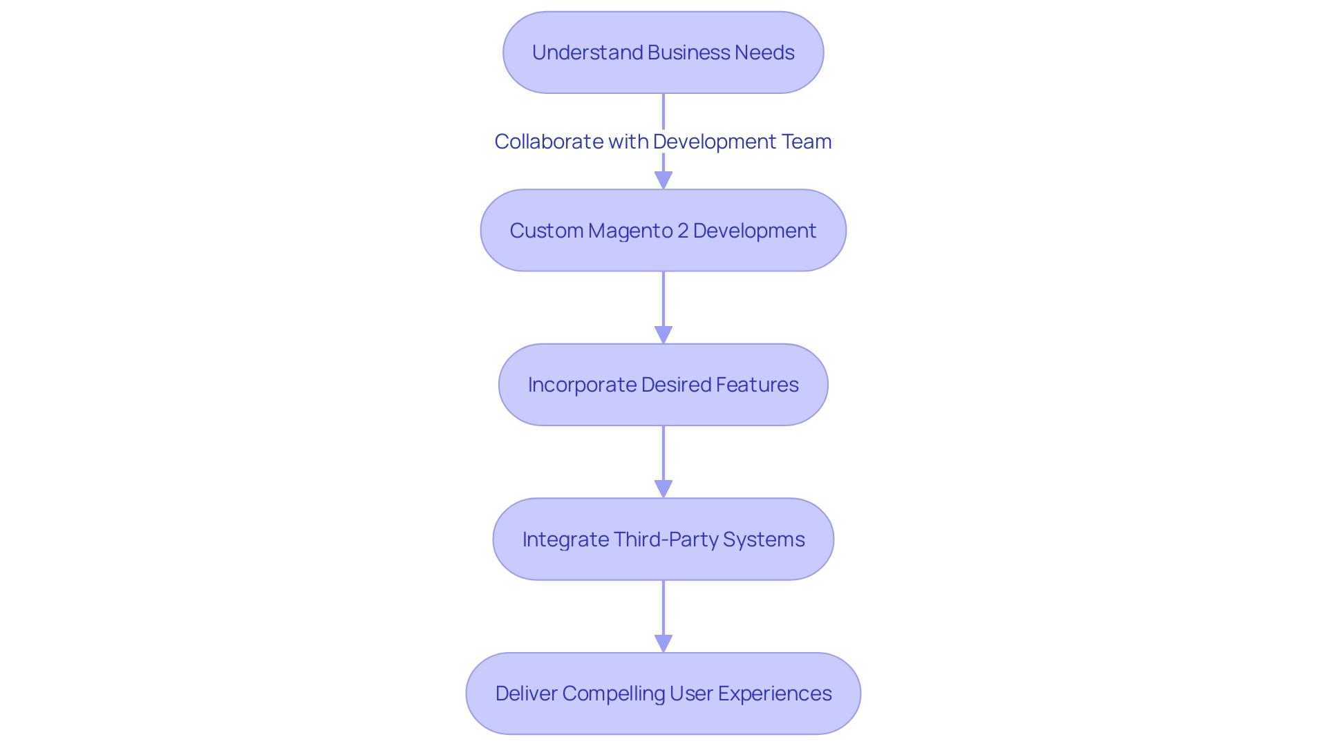 A flowchart showcasing the process of custom Magento 2 development