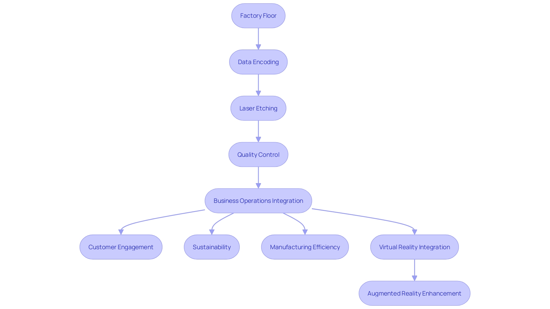 A flowchart showcasing the process of QR laser engraving in industries