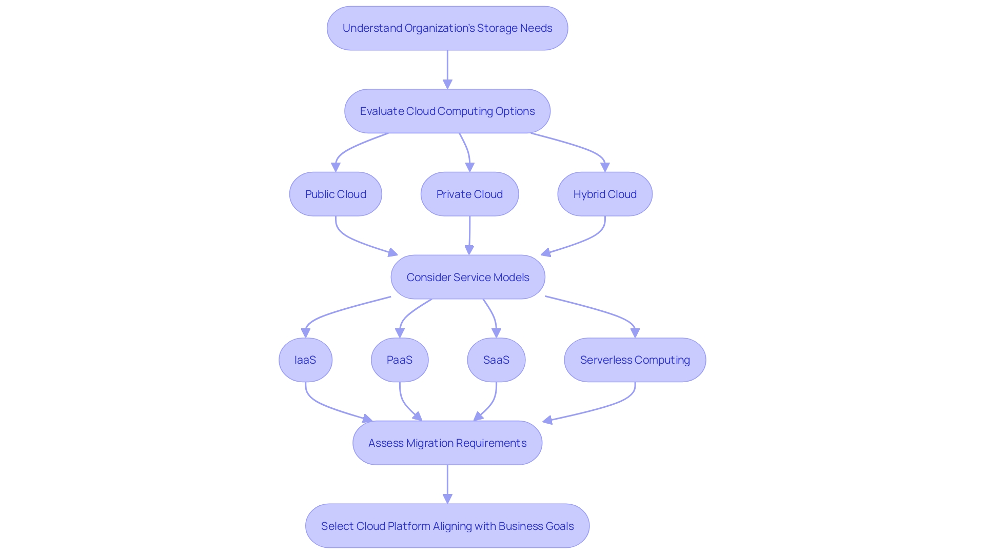 A flowchart showcasing the process of selecting a cloud computing platform