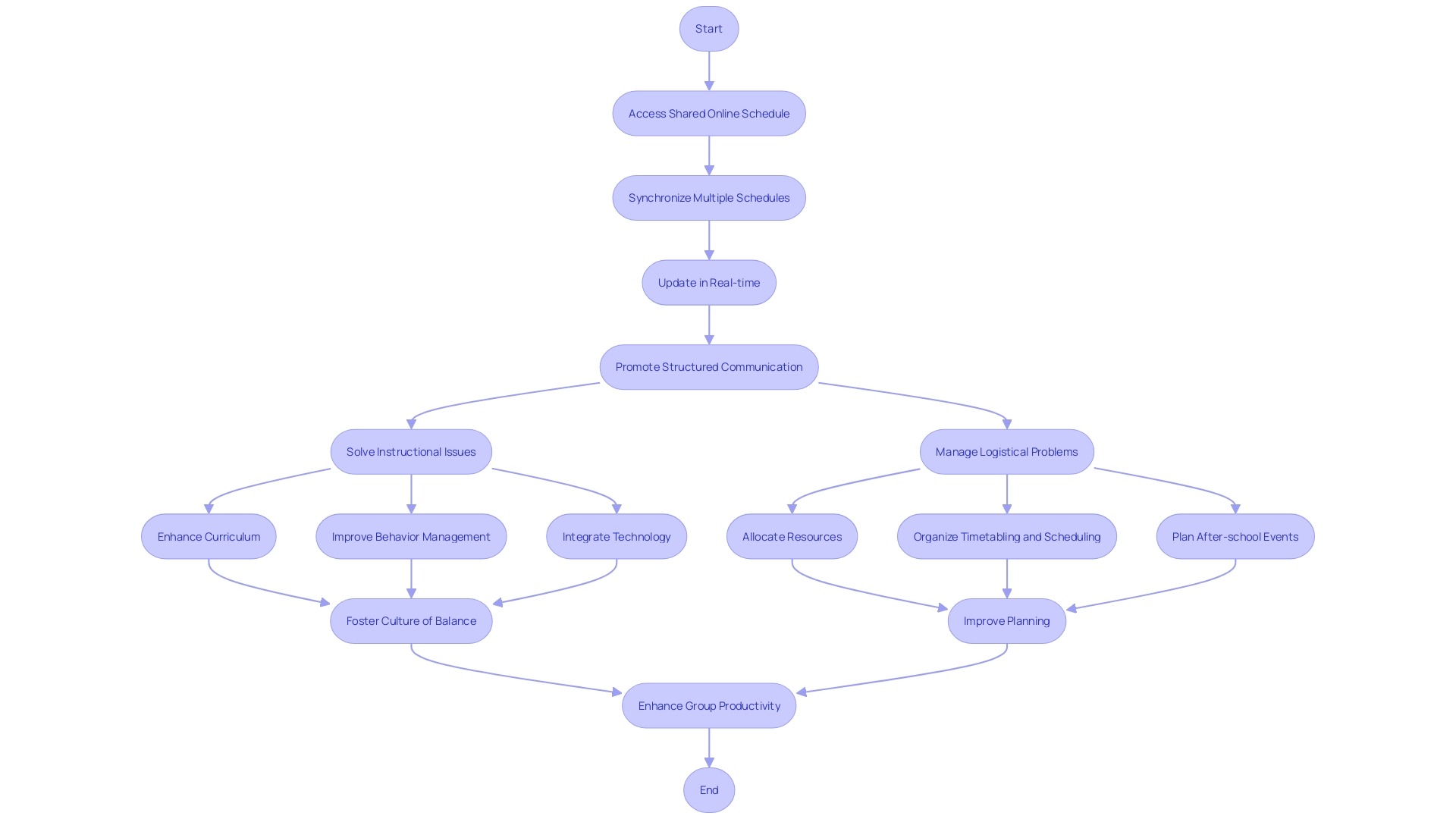 A flowchart showcasing the process of using shared online schedules