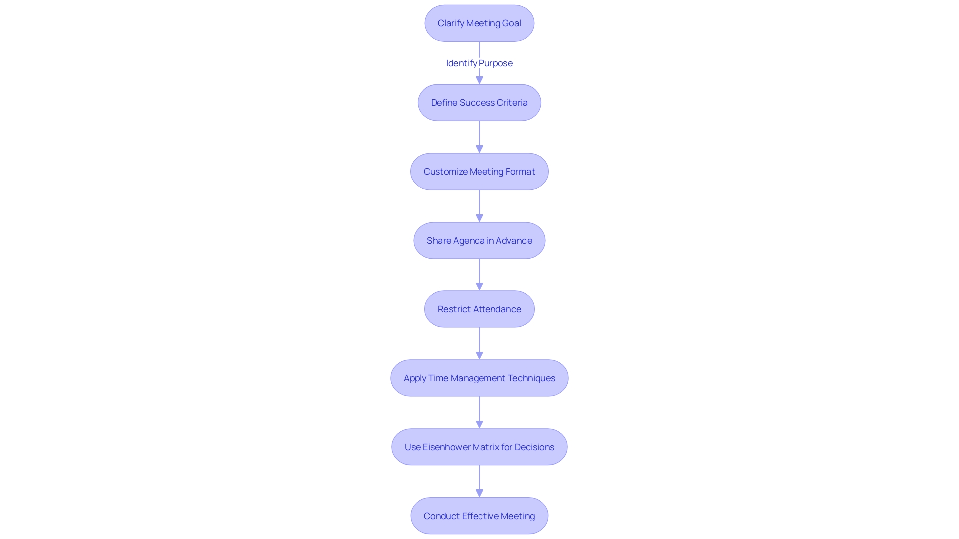 A flowchart showing the process of maximizing time during gatherings