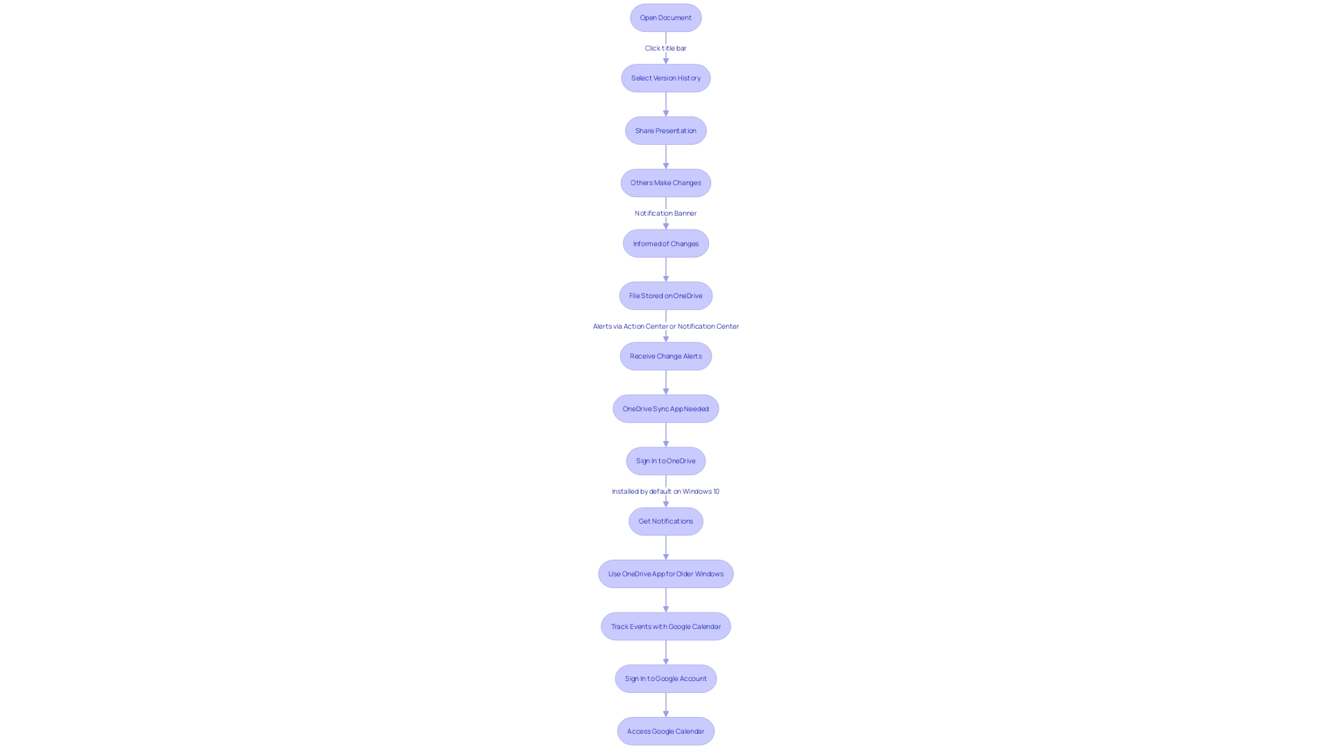 A flowchart showing the process of sharing and synchronizing digital schedules