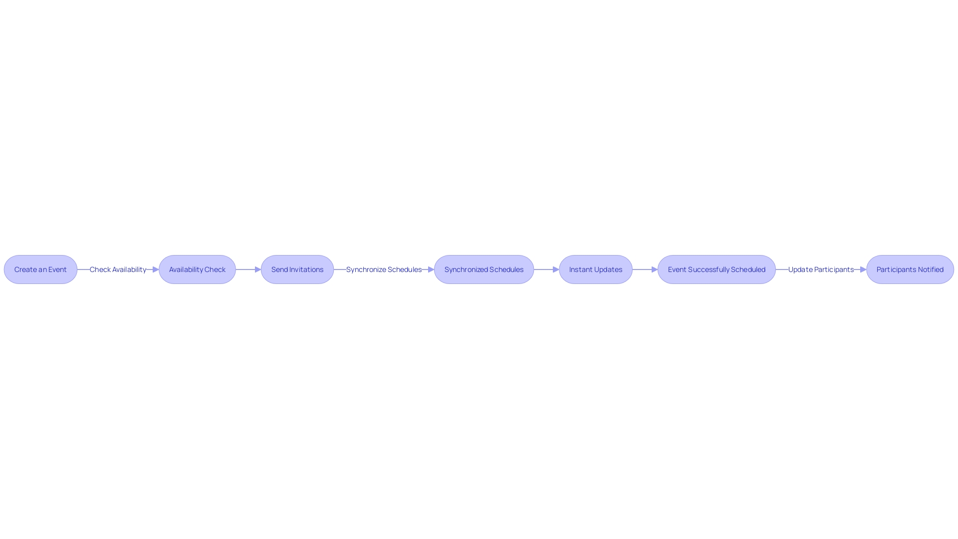 A flowchart showing the process of using digital scheduling tools