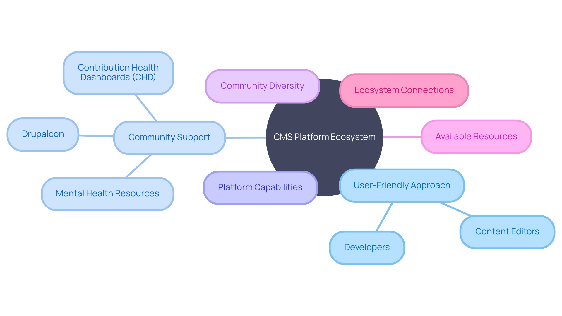 A mind map can be created to visualize the diverse ecosystem and community of the CMS platform.