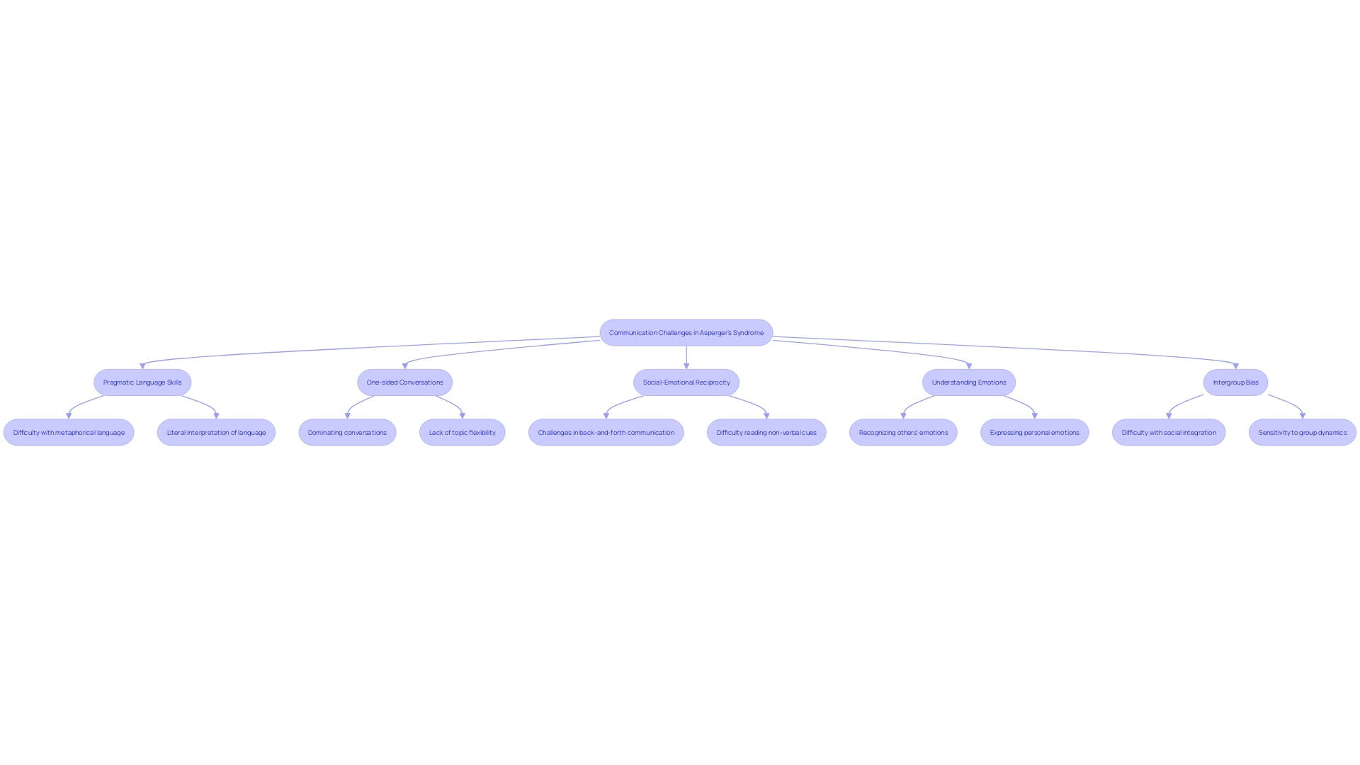 A Mind Map illustrating the complexities of communication challenges in individuals with Asperger's Syndrome