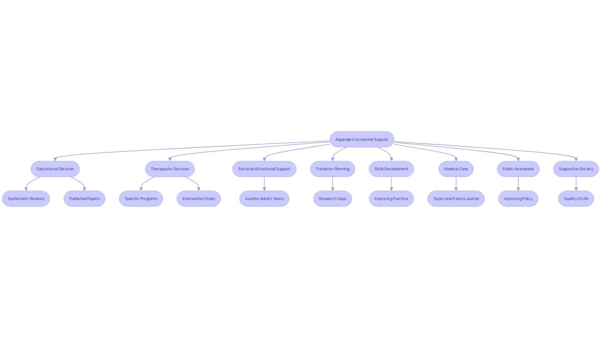 A Mind Map illustrating the key components for supporting individuals with Asperger's Syndrome