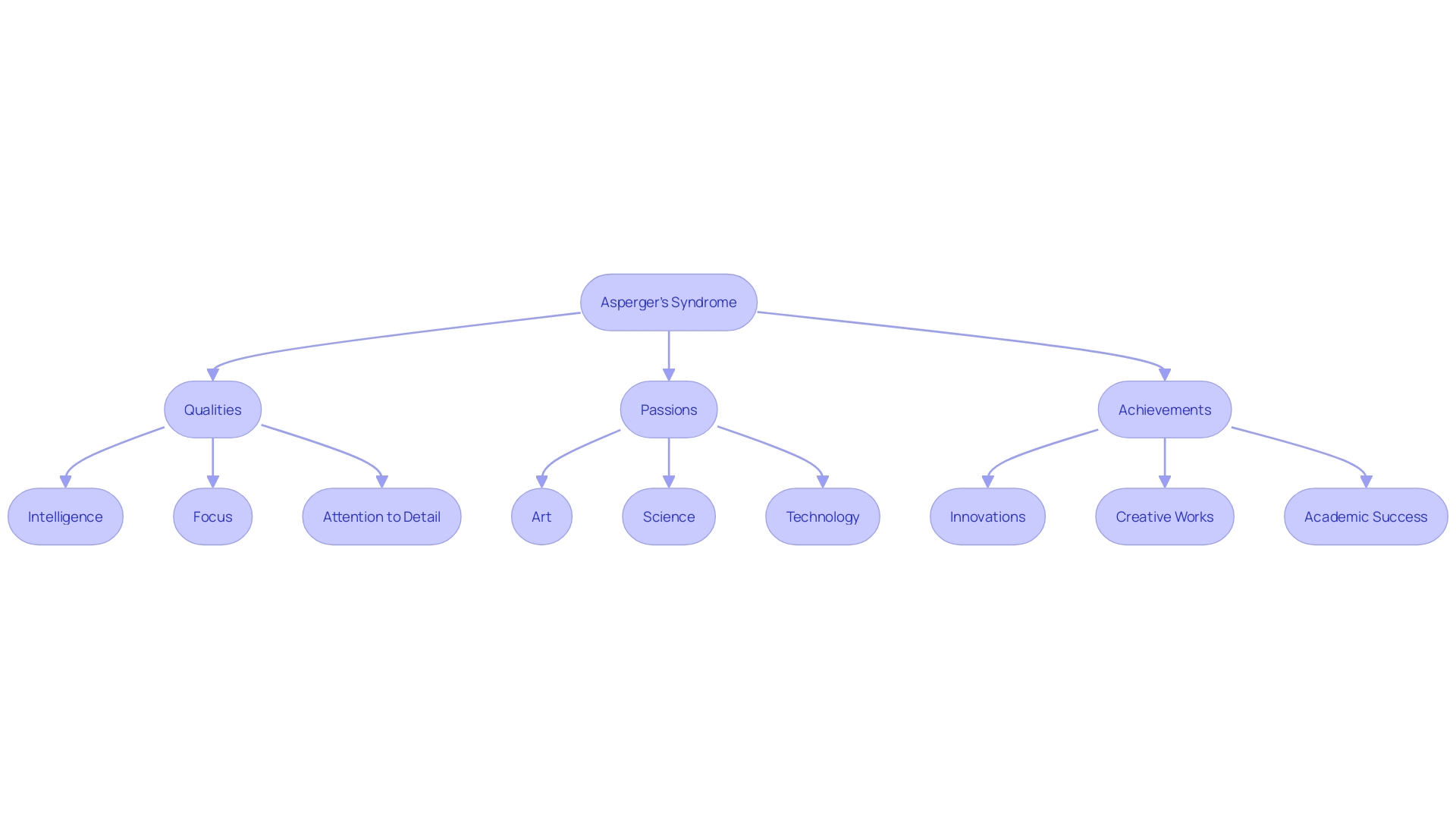 A Mind Map illustrating the unique abilities and passions of individuals with Asperger's Syndrome