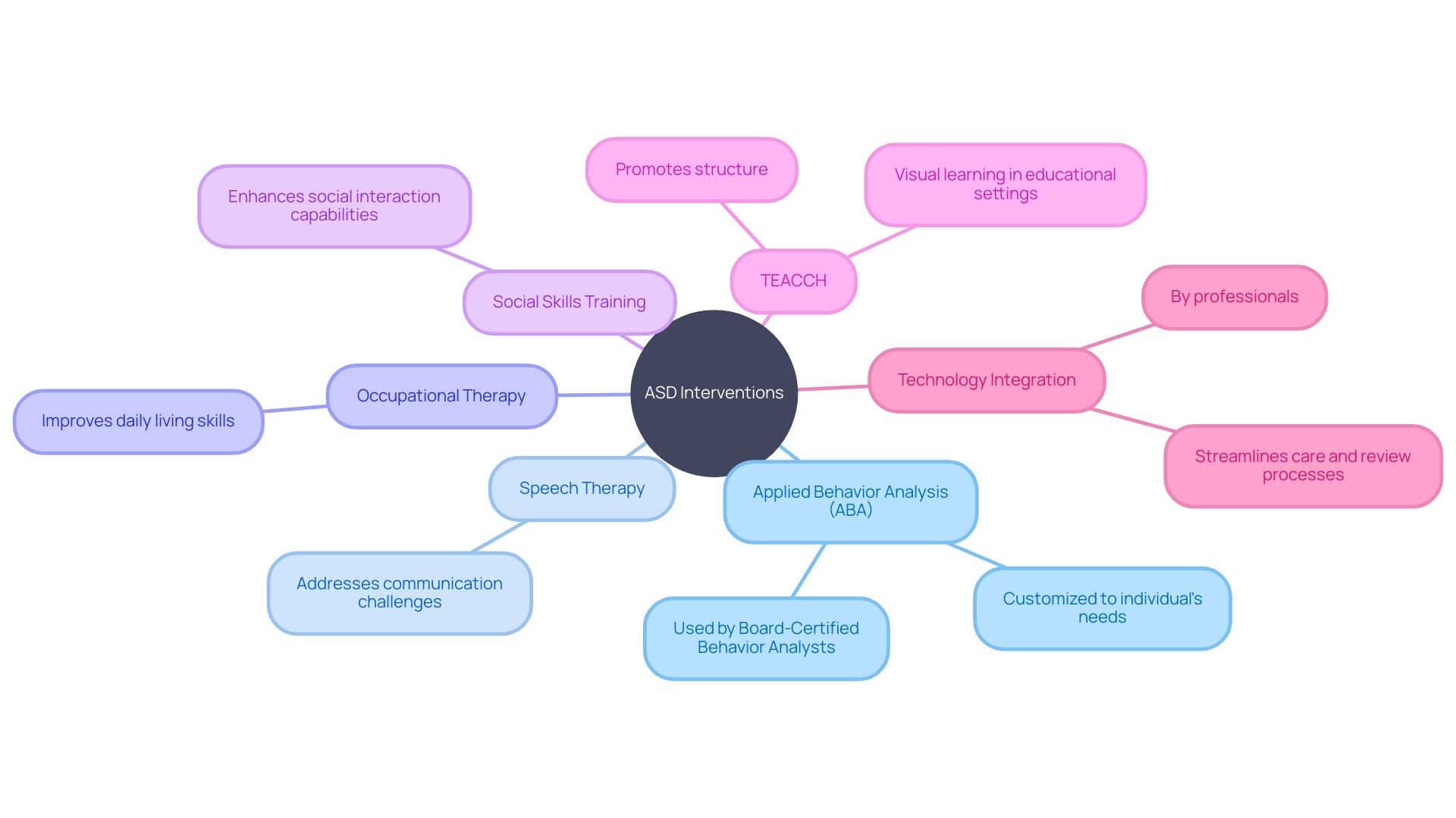 A Mind Map of Intervention Approaches for Autism Spectrum Disorder (ASD)