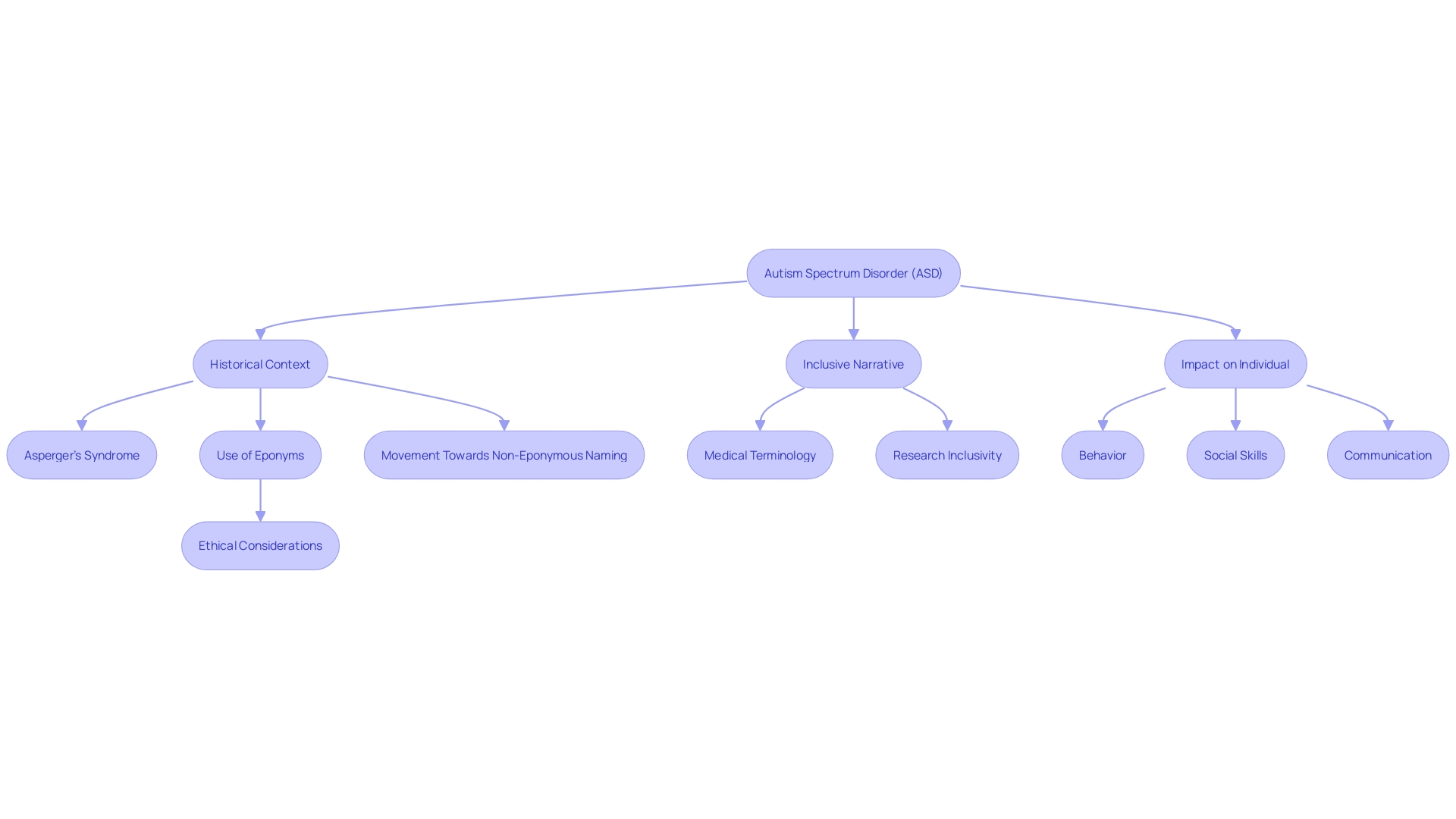 A Mind Map representing the complexities and diversity of Autism Spectrum Disorder (ASD)