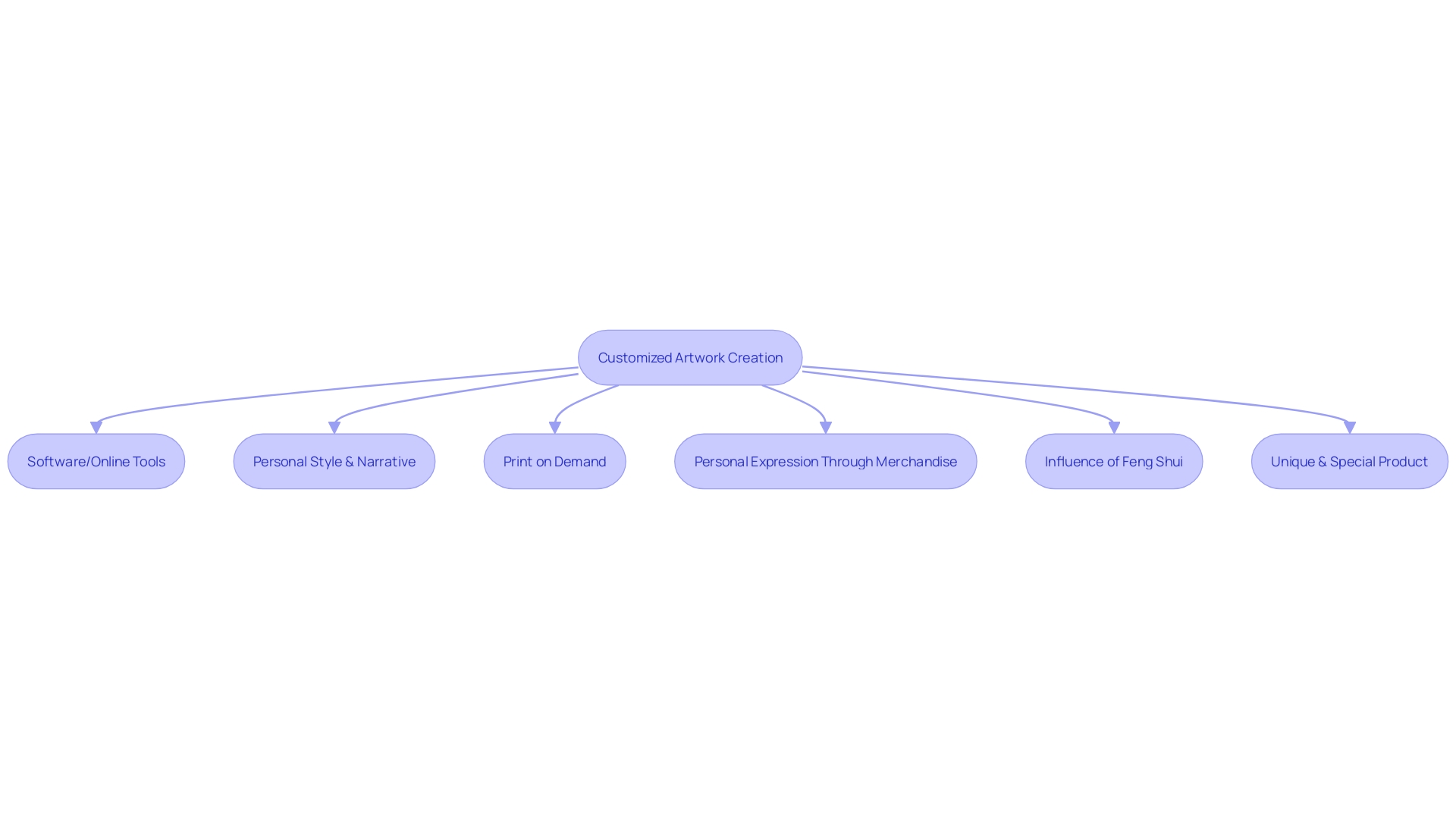 A Mind Map showcasing the elements of creating the ideal artwork for a customized cup