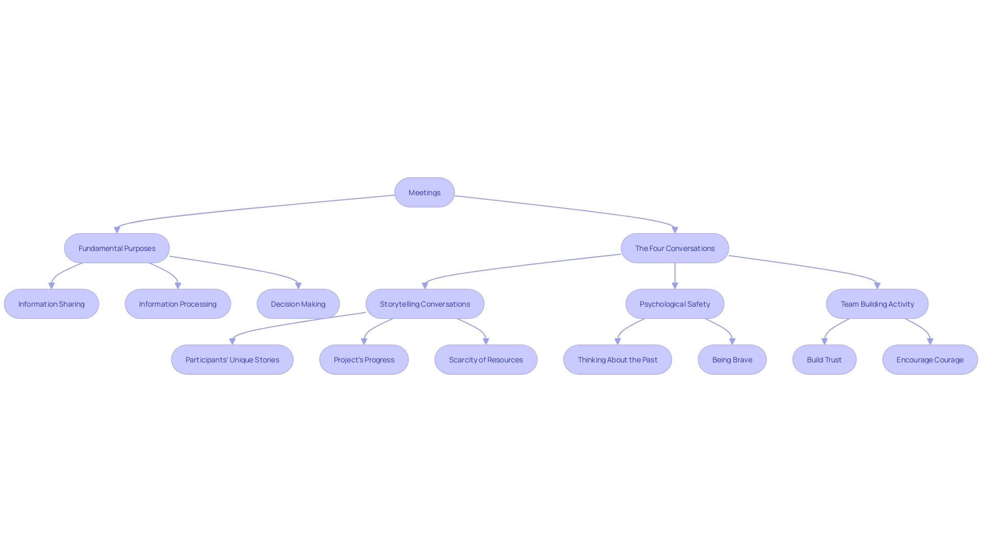 A Mind Map showcasing the personal narratives and achievements of group members