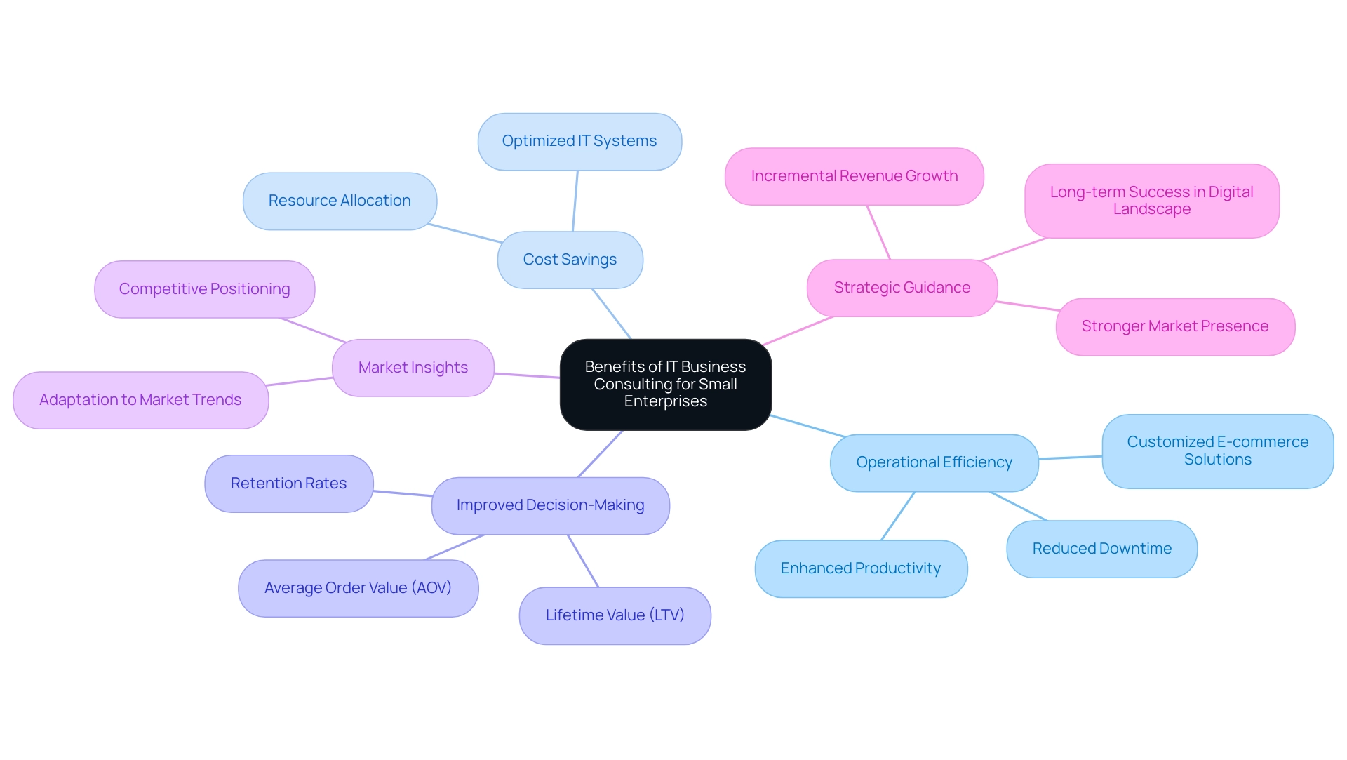 Each branch represents a major benefit of IT consulting, with sub-branches showing specific actions or KPIs related to that benefit.