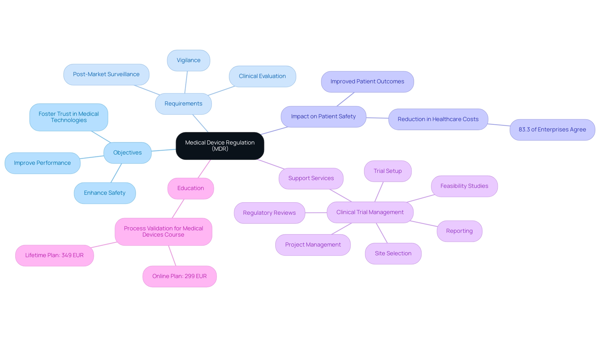 The central node represents the MDR, with branches indicating objectives, requirements, impacts, support services, and educational initiatives.