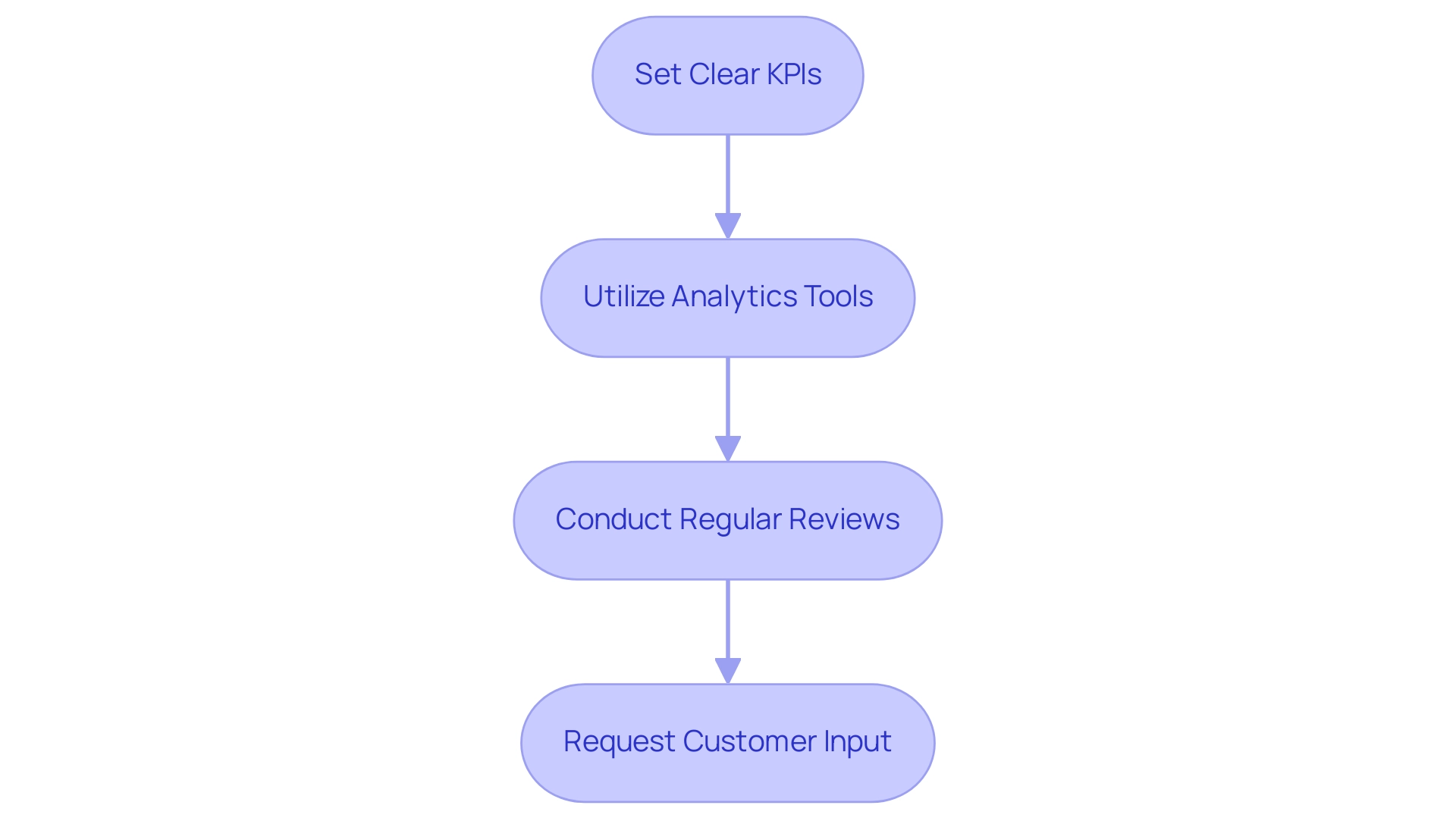 Each box represents a step in the marketing improvement process, and the arrows indicate the sequential flow from one action to the next.