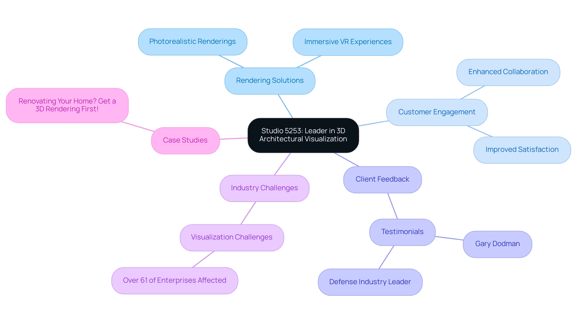 The central node represents Studio 5253, with branches for their services, impacts, and customer feedback, each using different colors to represent distinct categories.