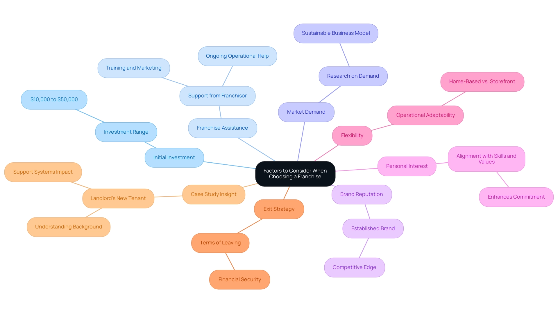 Each branch represents a key factor in choosing a franchise, with color-coding to distinguish between them.